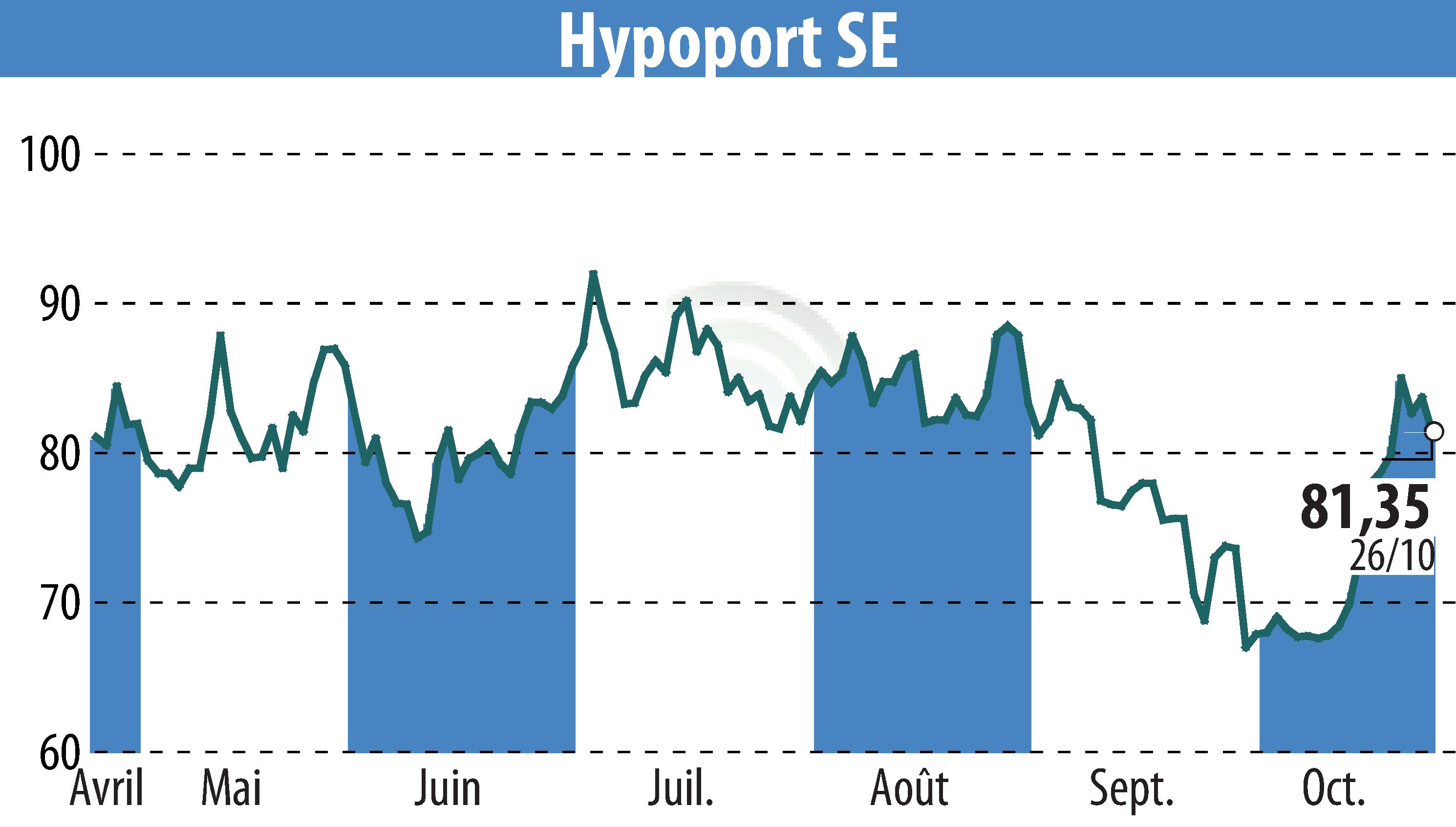 Graphique de l'évolution du cours de l'action Hypoport AG (EBR:HYQ).