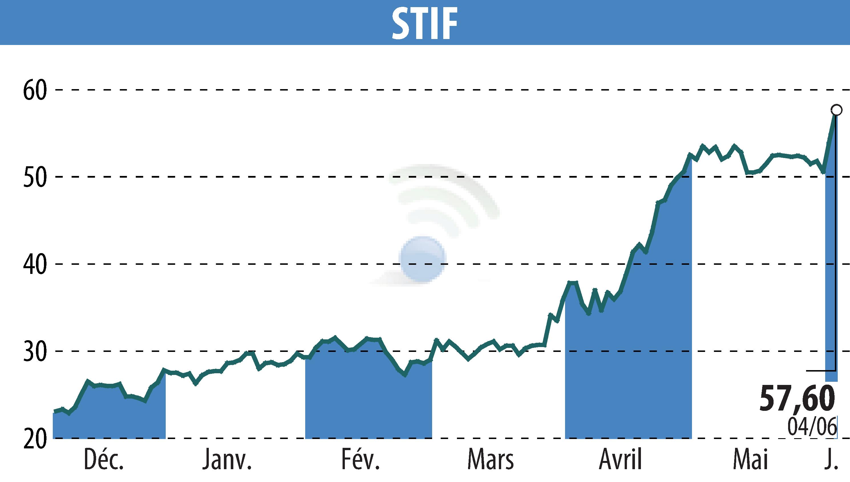 Graphique de l'évolution du cours de l'action STIF (EPA:ALSTI).