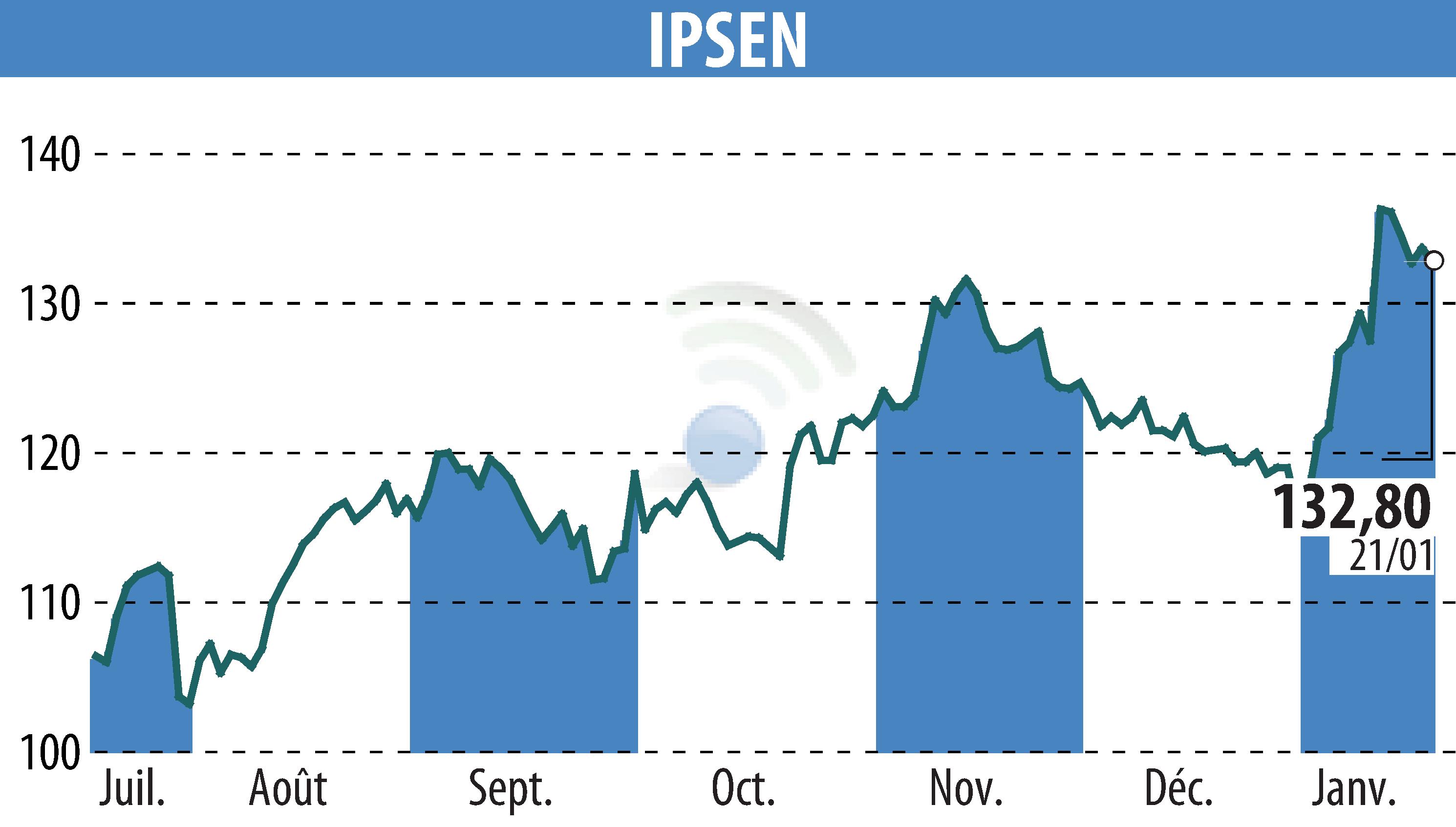 Graphique de l'évolution du cours de l'action IPSEN (EPA:IPN).