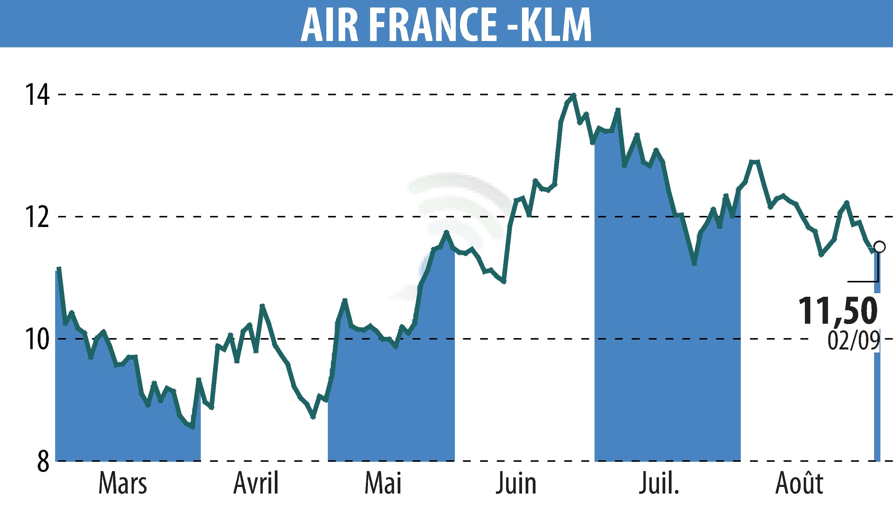 Stock price chart of AIR FRANCE-KLM (EPA:AF) showing fluctuations.