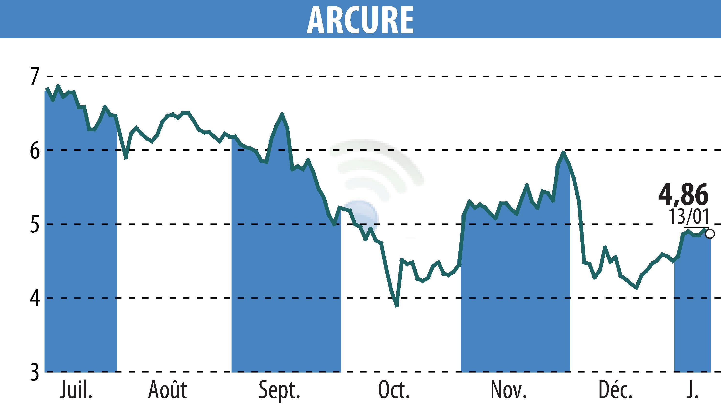 Stock price chart of ARCURE (EPA:ALCUR) showing fluctuations.