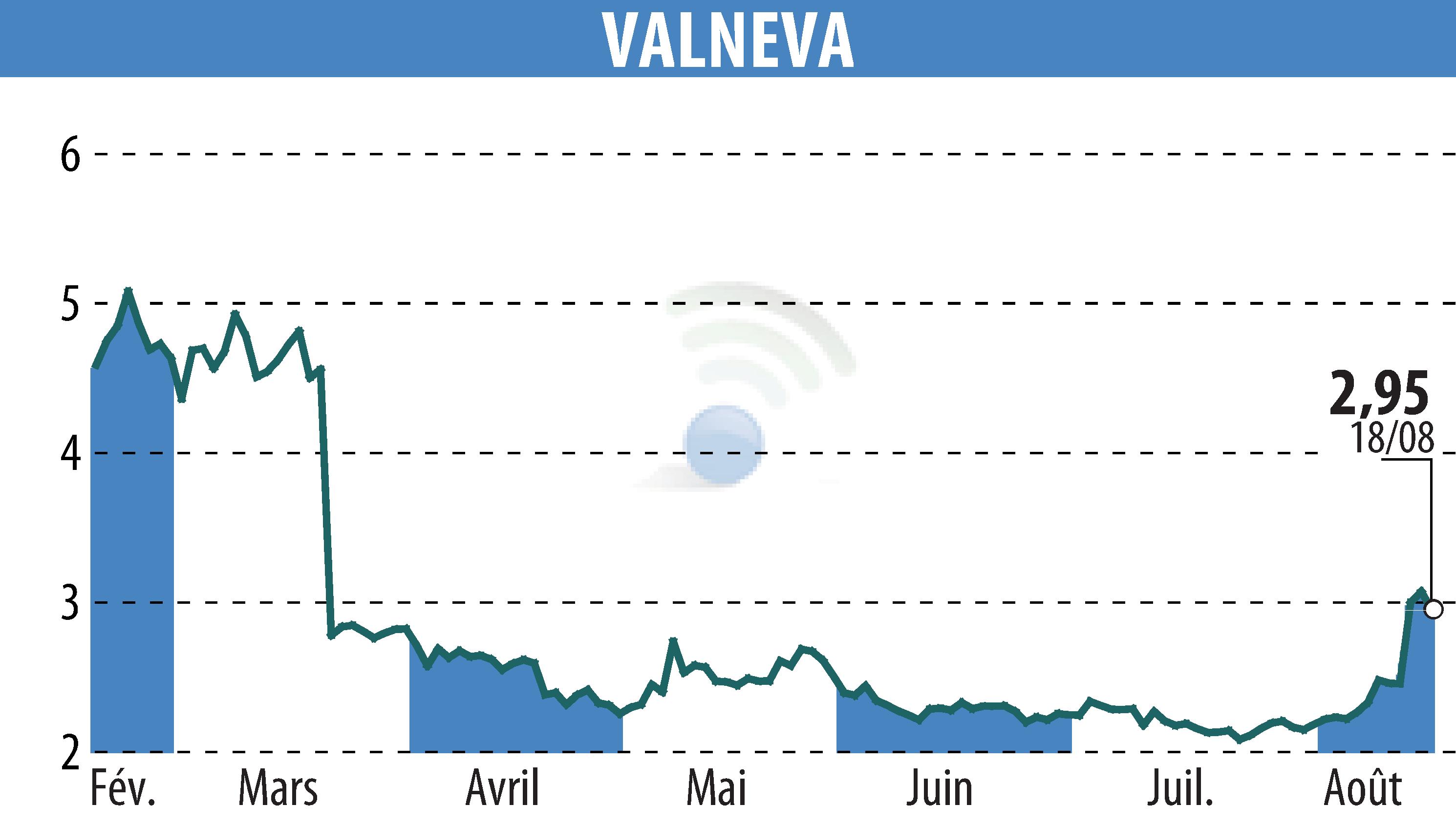 Graphique de l'évolution du cours de l'action VALNEVA (EPA:VLA).