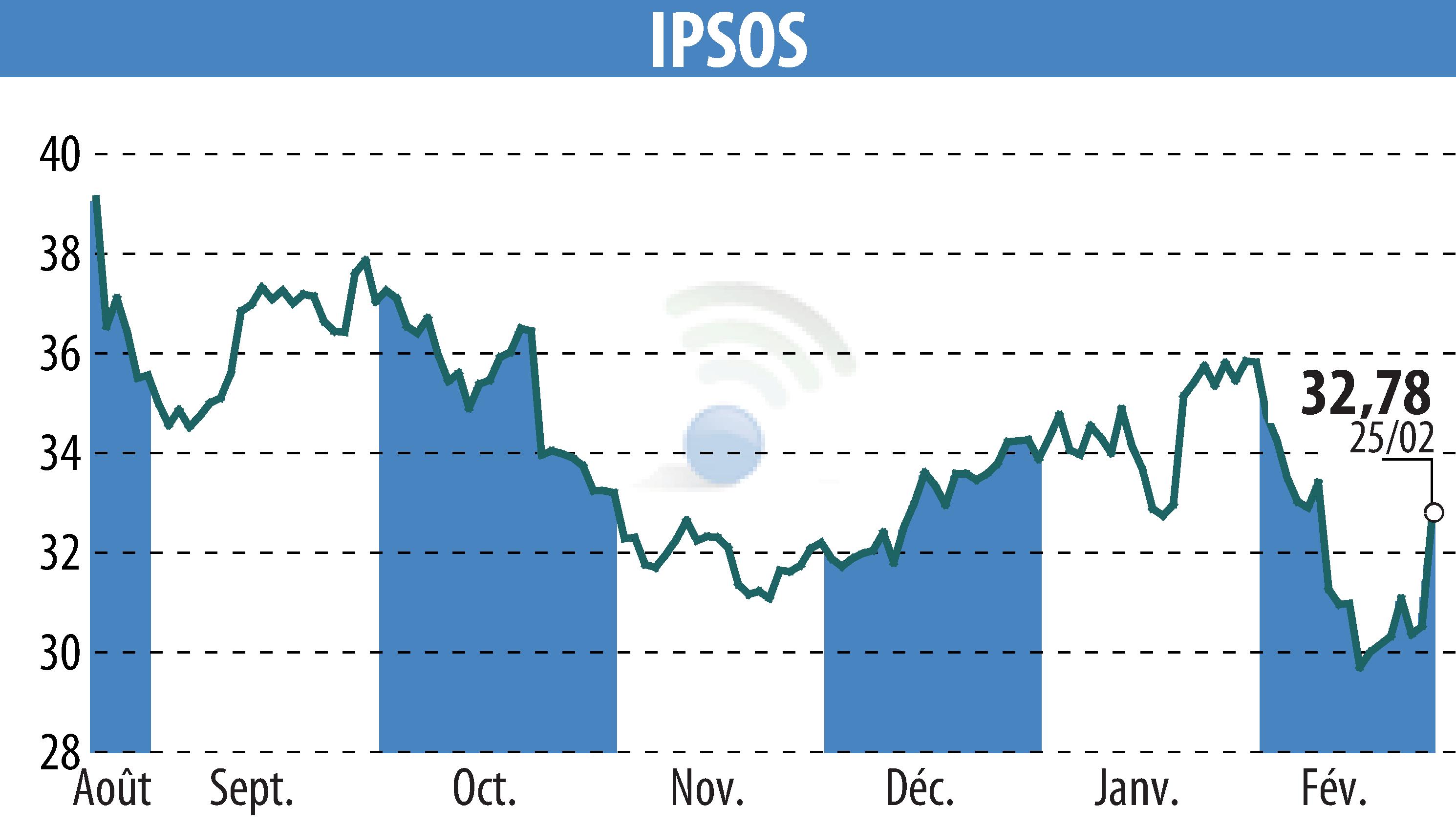 Graphique de l'évolution du cours de l'action IPSOS (EPA:IPS).