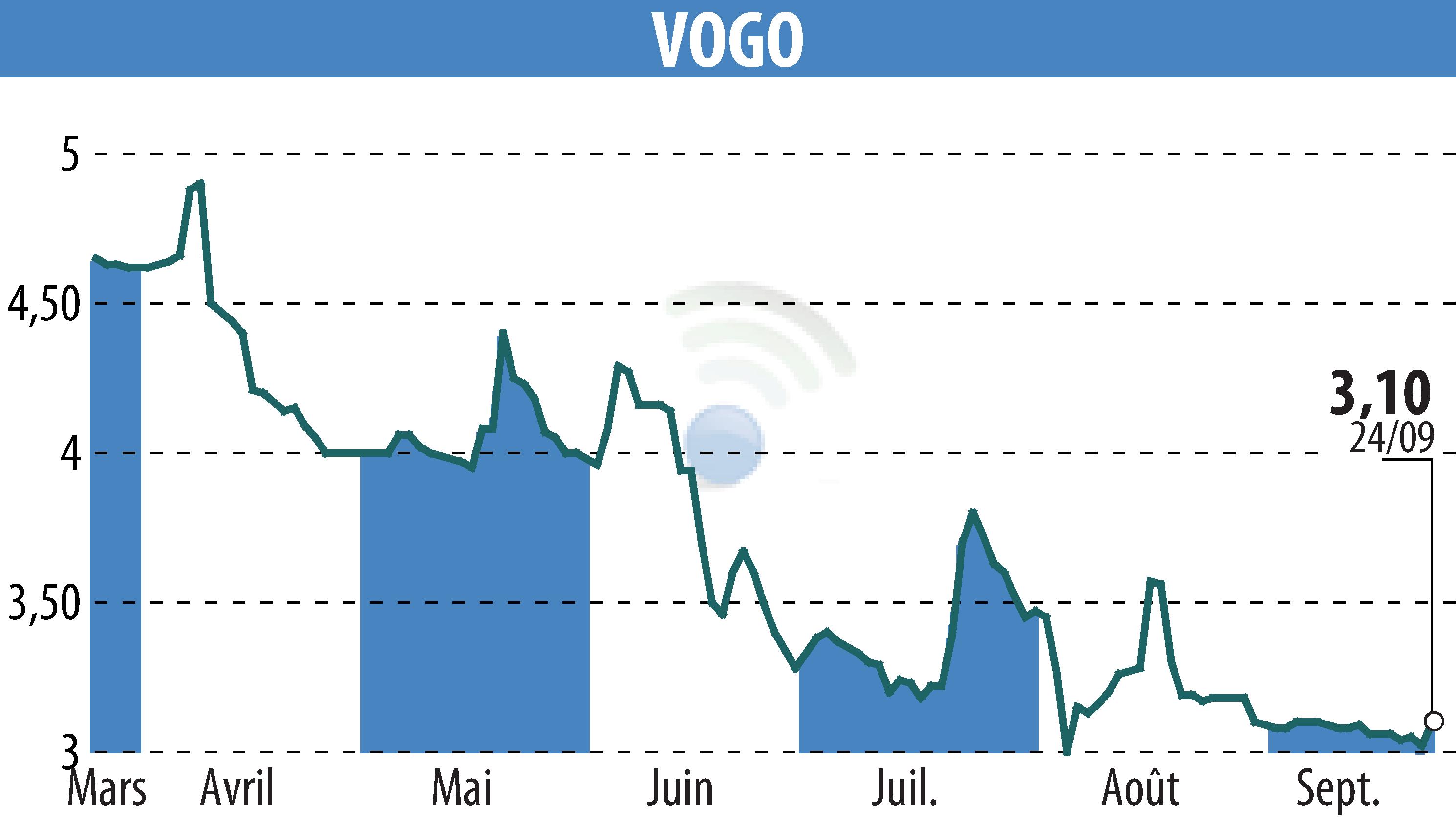 Stock price chart of VOGO (EPA:ALVGO) showing fluctuations.