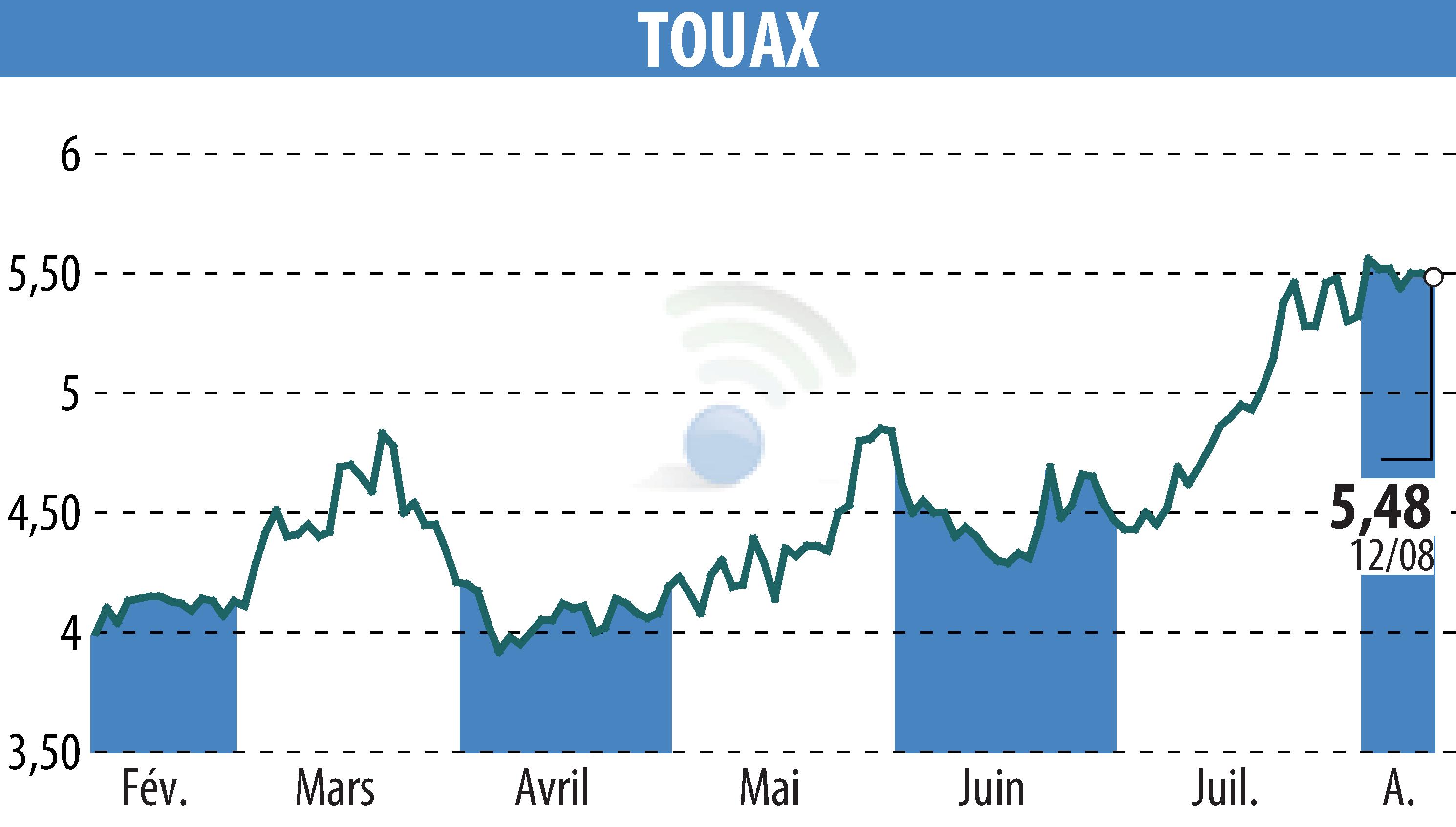 Graphique de l'évolution du cours de l'action TOUAX (EPA:TOUP).