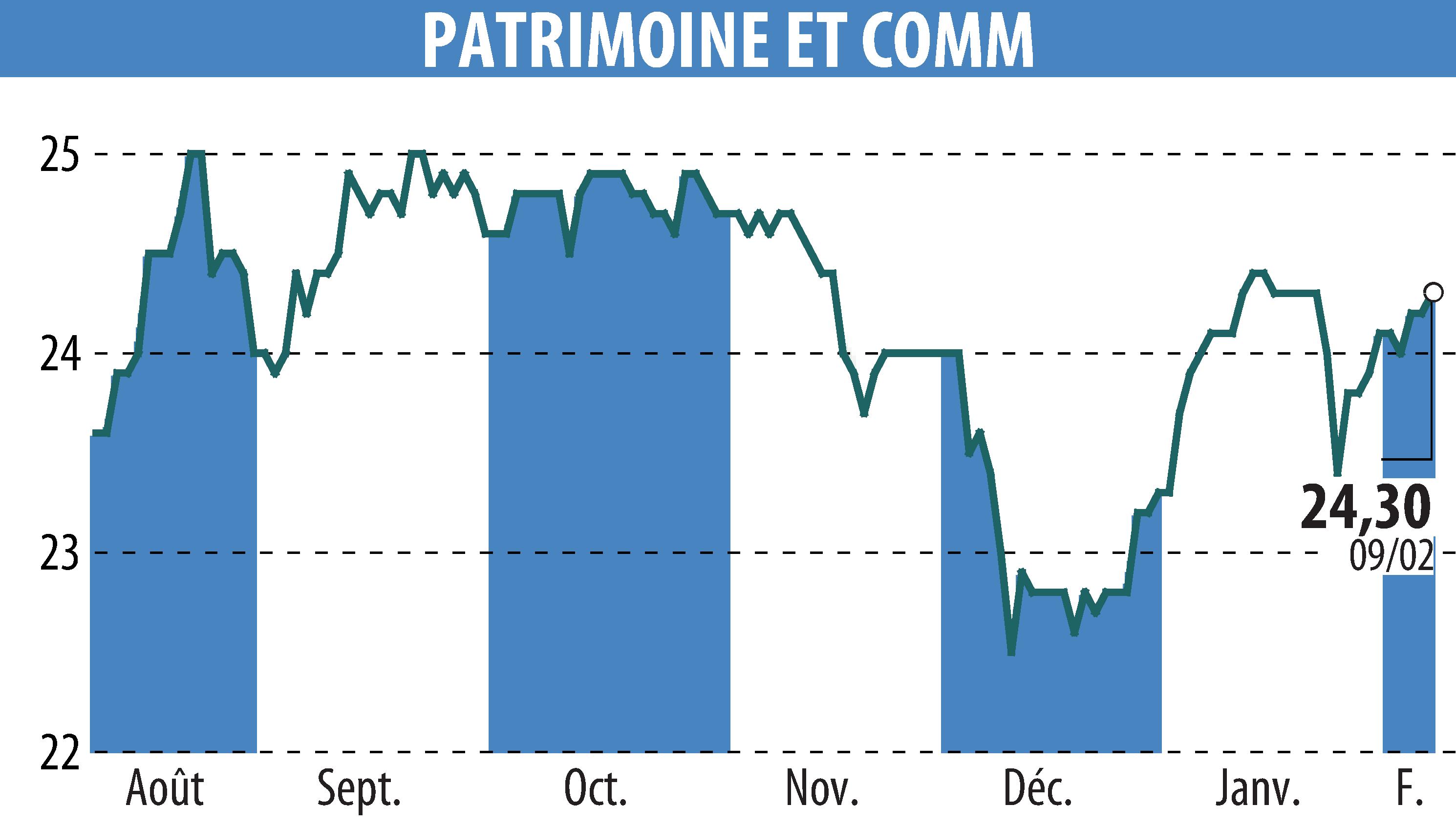 Graphique de l'évolution du cours de l'action PATRIMOINE & COMMERCE (EPA:PAT).
