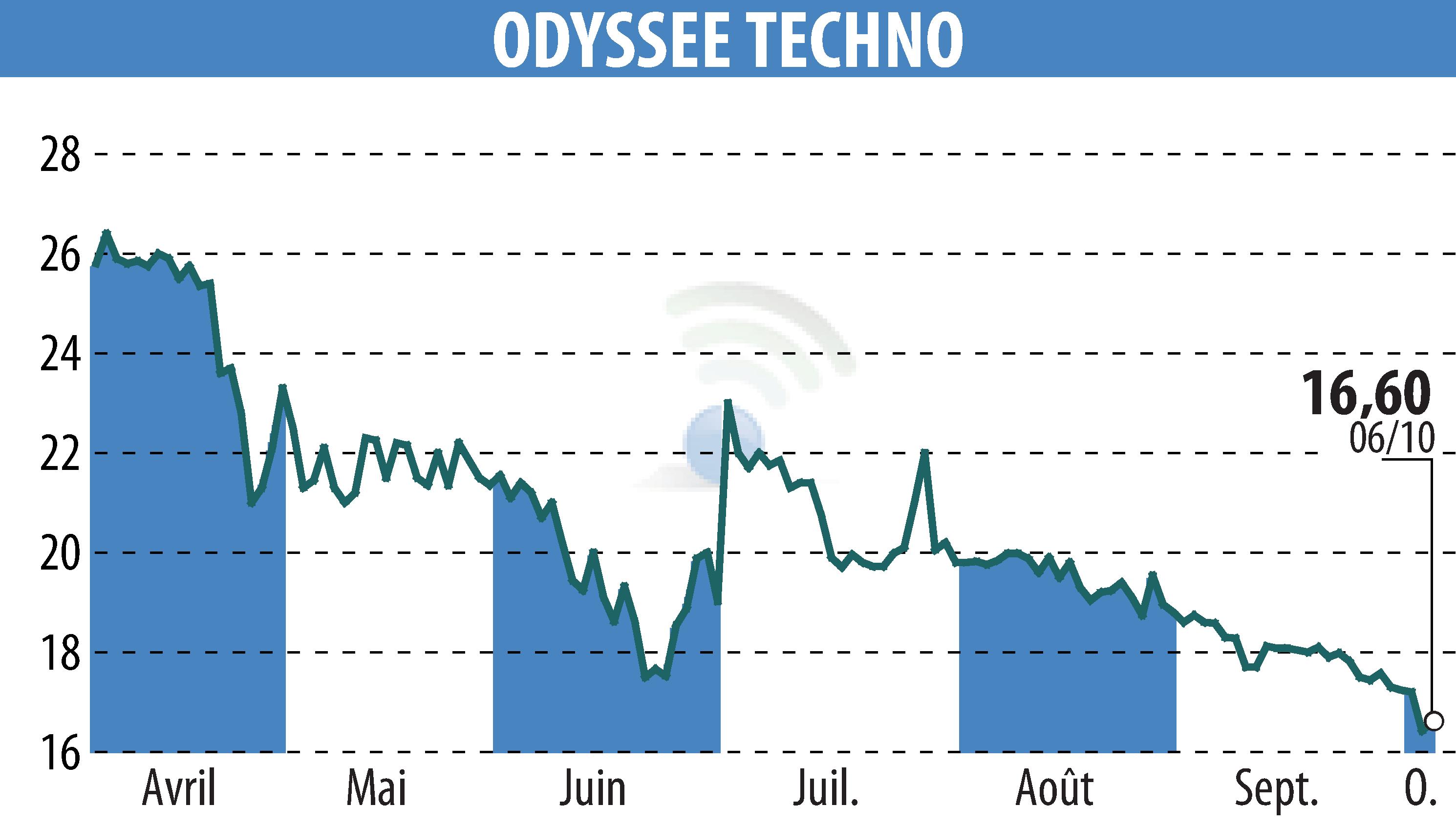 Graphique de l'évolution du cours de l'action ODYSSEE TECHNO (EPA:ALODY).