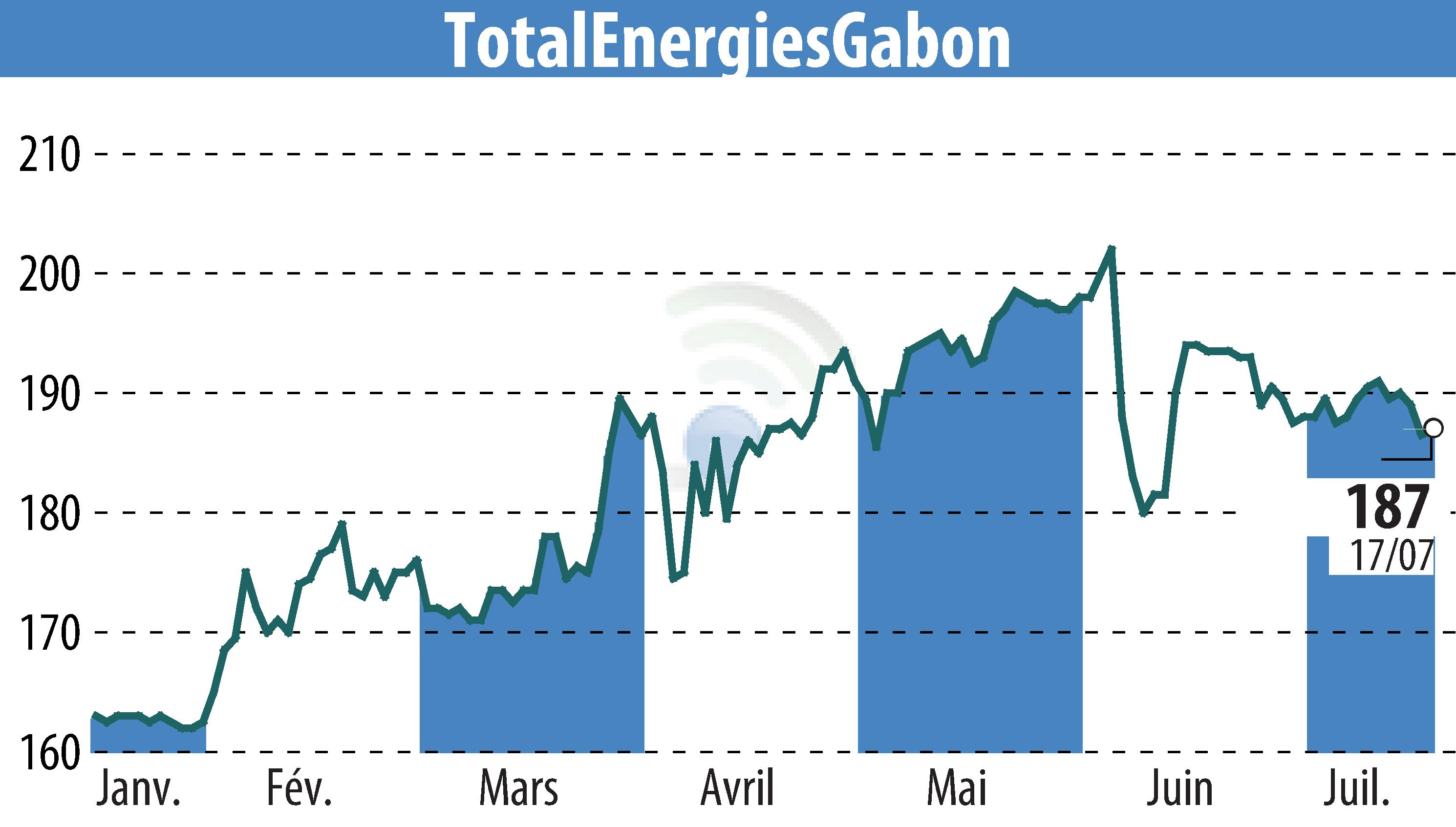 Graphique de l'évolution du cours de l'action TOTAL GABON (EPA:EC).