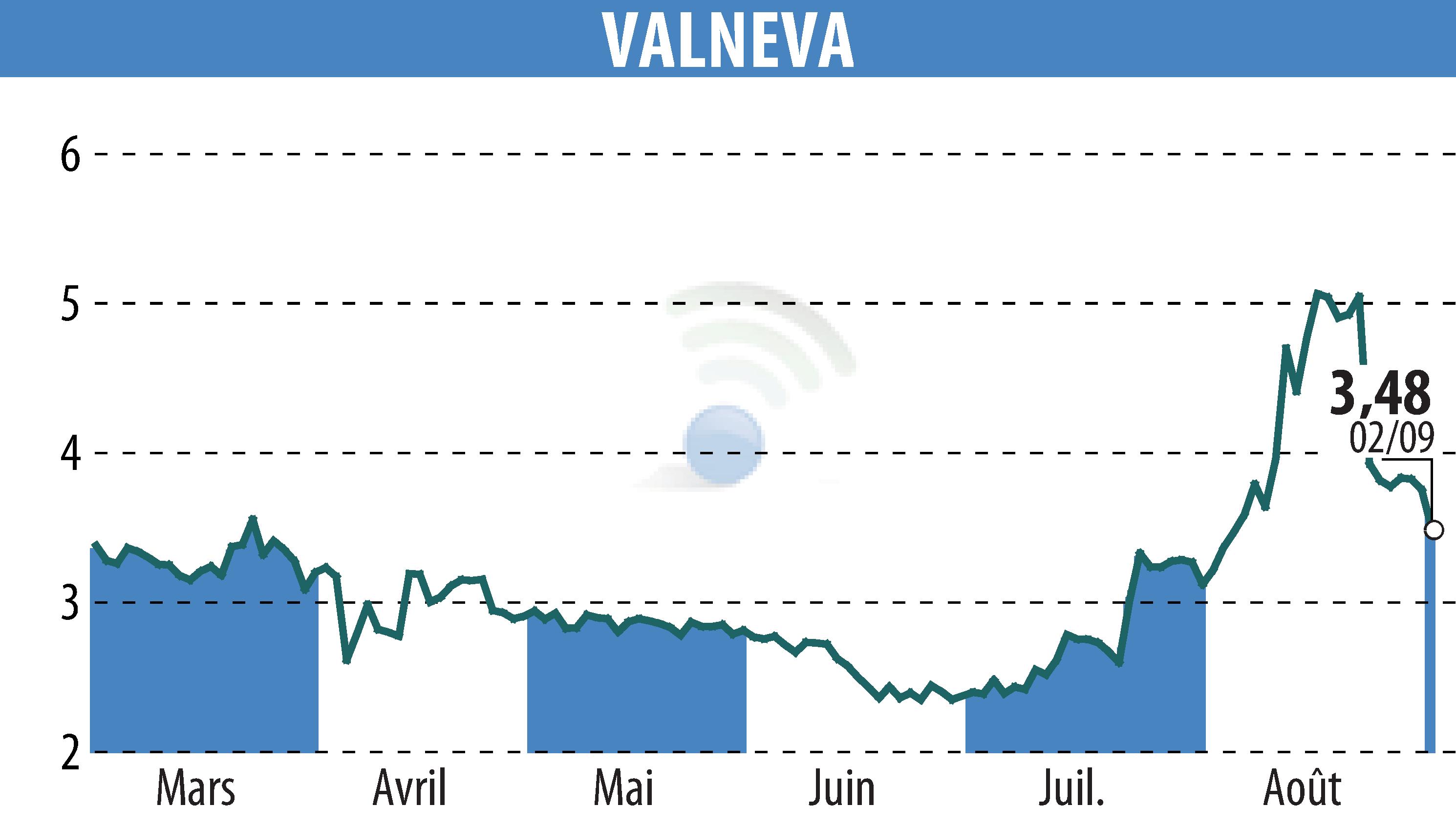 Stock price chart of VALNEVA (EPA:VLA) showing fluctuations.