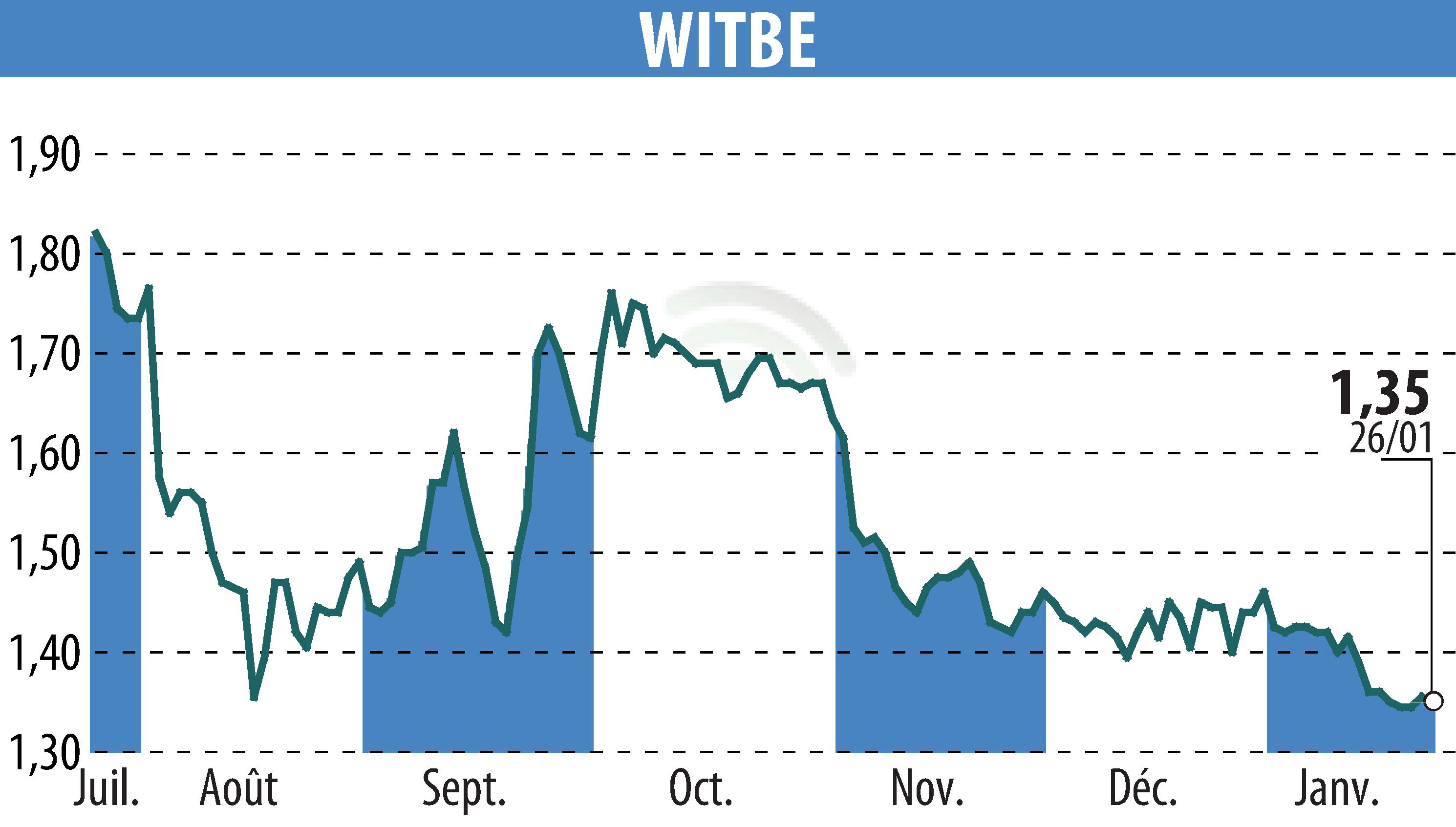 Stock price chart of WITBE (EPA:ALWIT) showing fluctuations.