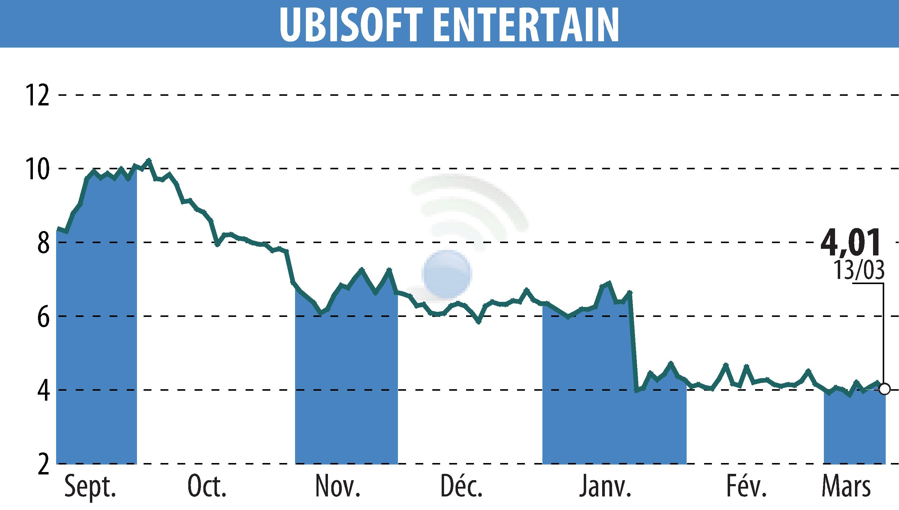 Graphique de l'évolution du cours de l'action UBISOFT ENTERTAINMENT (EPA:UBI).