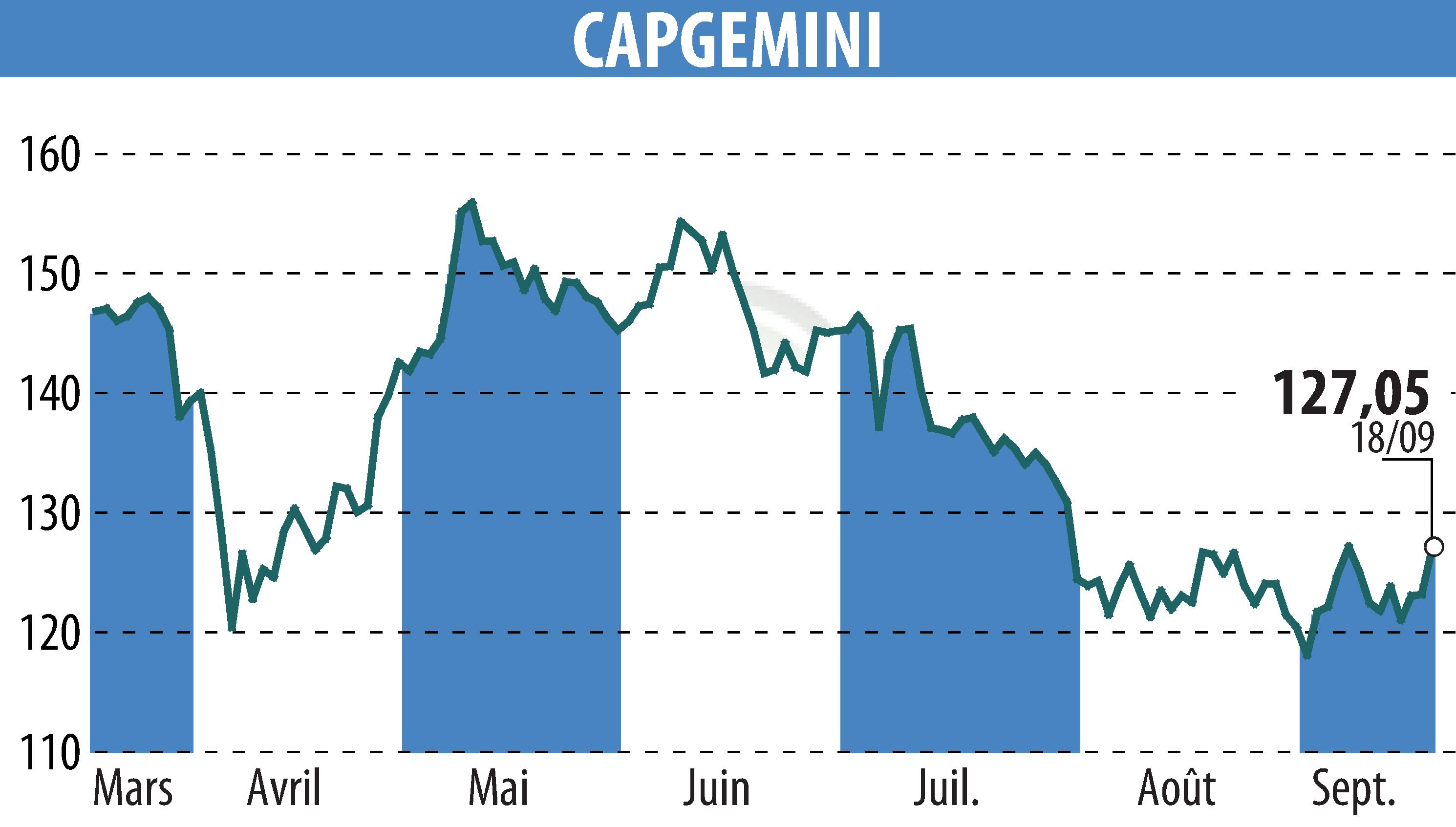 Graphique de l'évolution du cours de l'action CAPGEMINI (EPA:CAP).