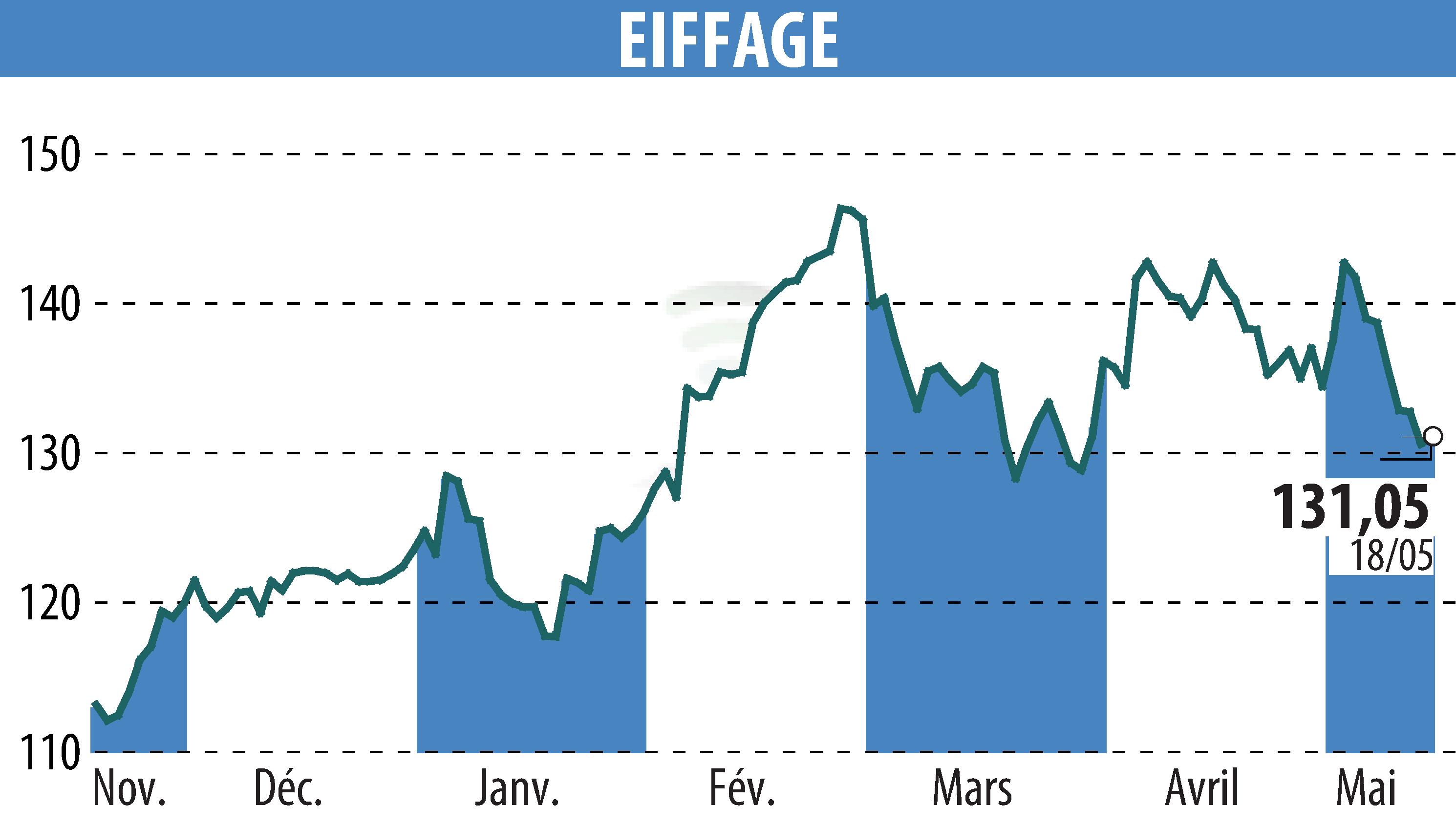 Graphique de l'évolution du cours de l'action EIFFAGE (EPA:FGR).
