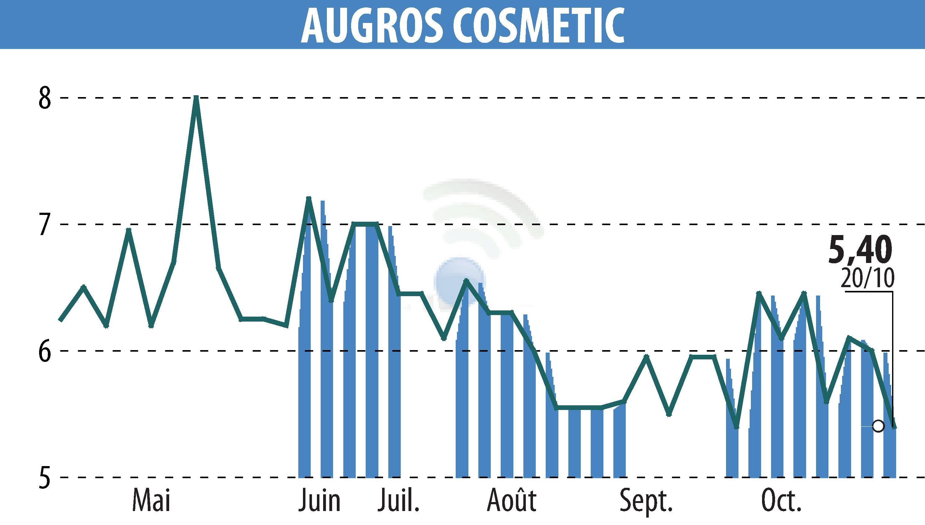 Stock price chart of AUGROS COSMETIC PACKAGING (EPA:AUGR) showing fluctuations.