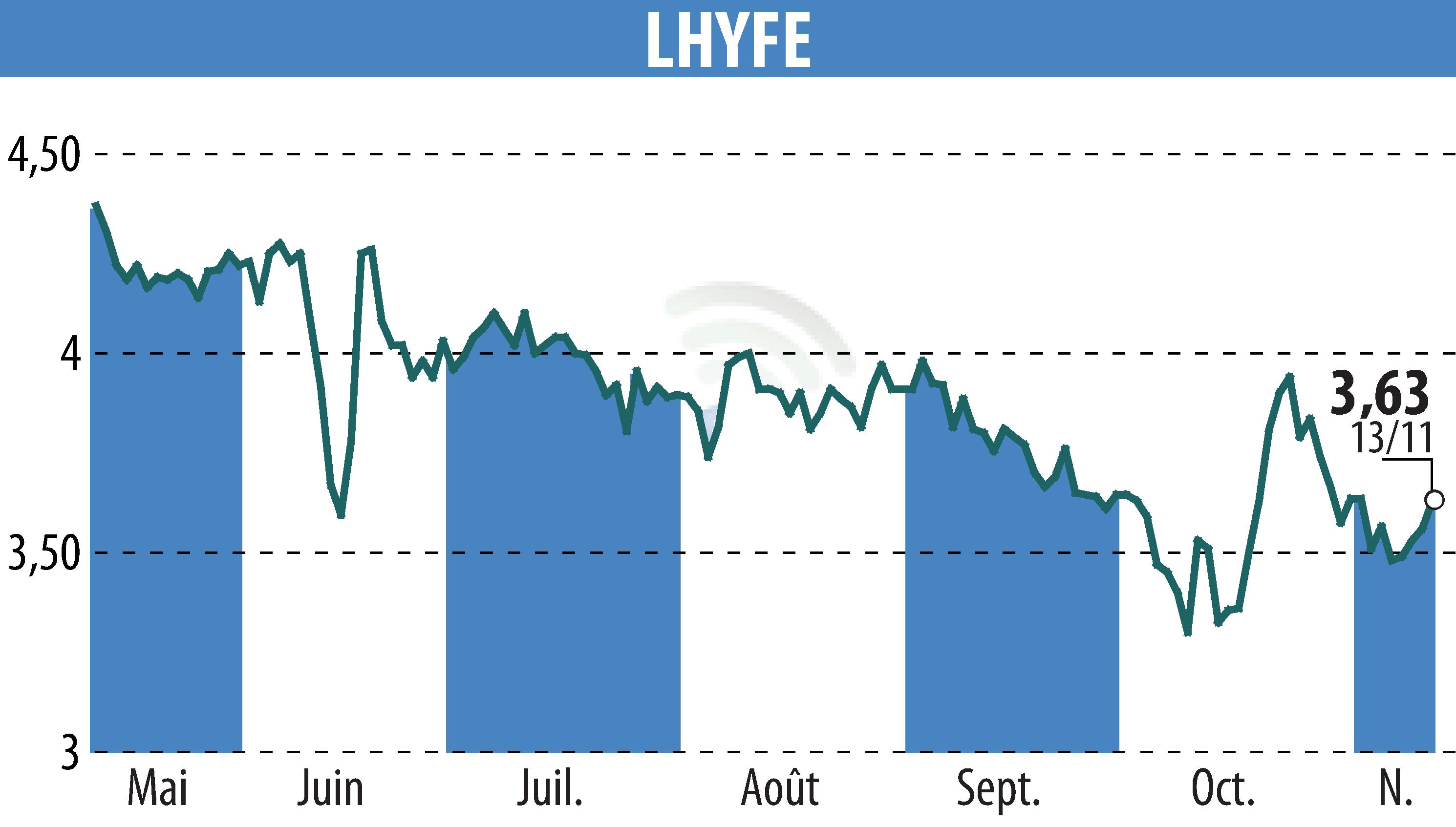 Stock price chart of LHYFE (EPA:LHYFE) showing fluctuations.