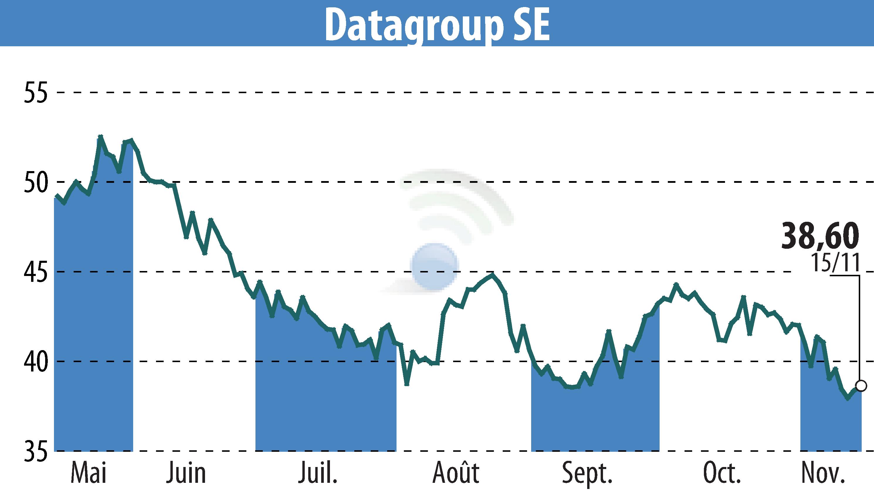 Stock price chart of DATAGROUP IT Services Holding AG (EBR:D6H) showing fluctuations.