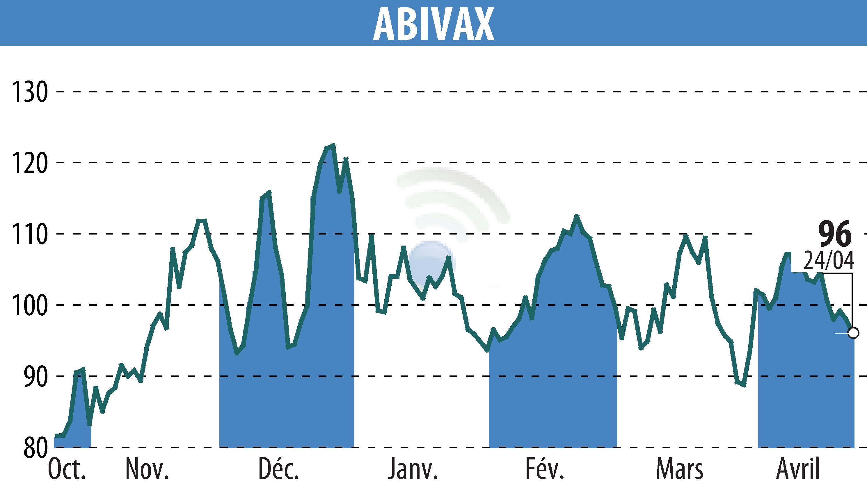Graphique de l'évolution du cours de l'action ABIVAX (EPA:ABVX).