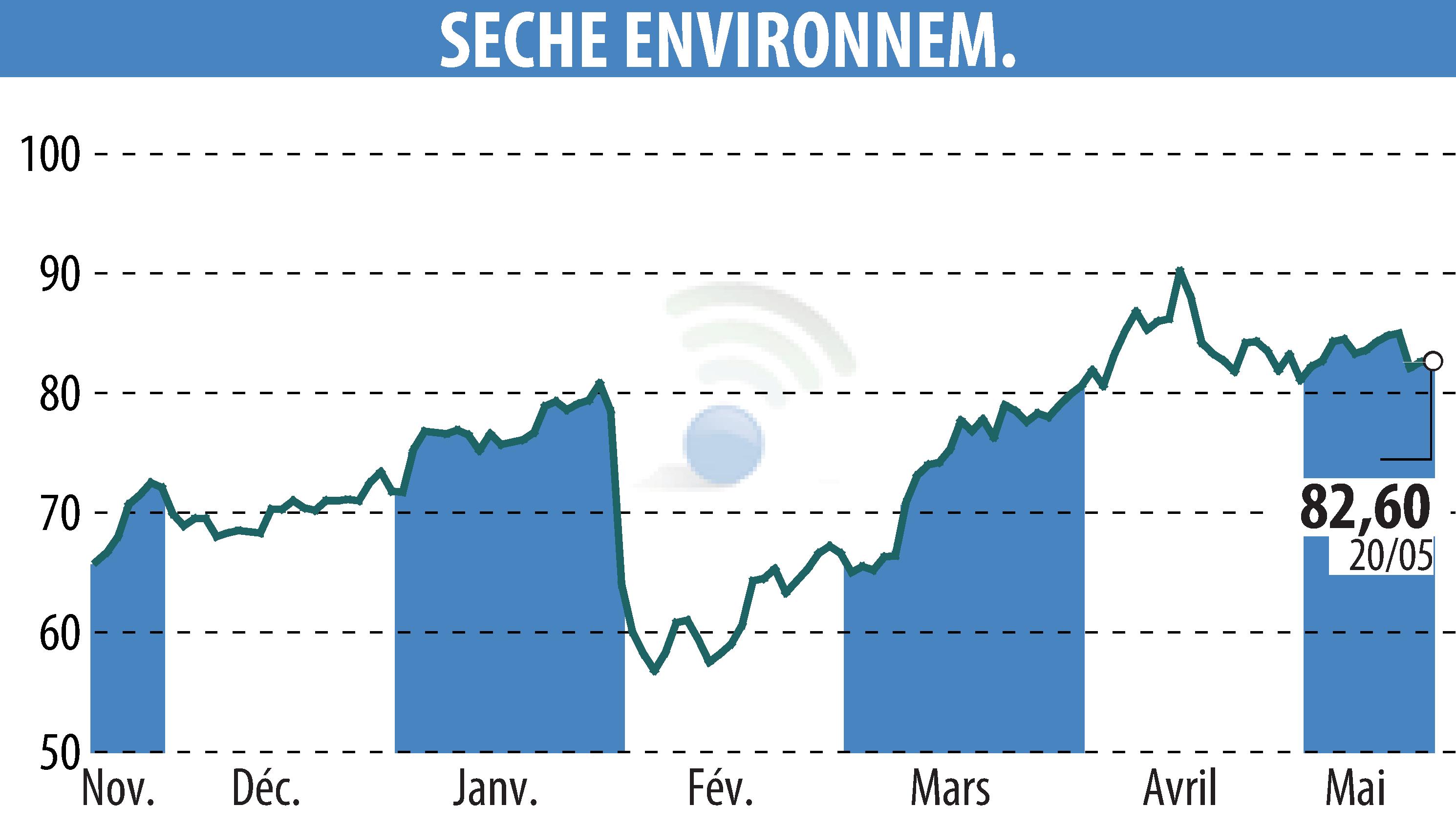 Graphique de l'évolution du cours de l'action SECHE ENVIRONNEMENT (EPA:SCHP).