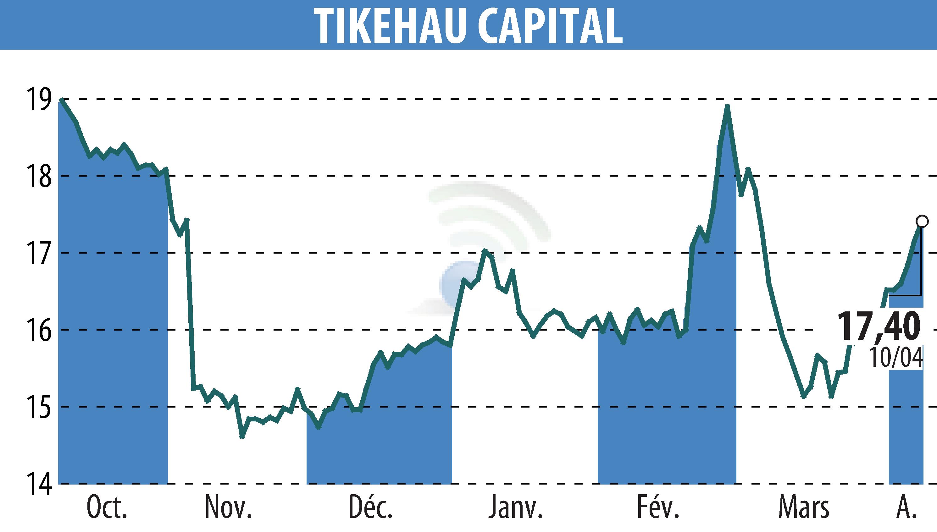 Stock price chart of TIKEHAU CAPITAL (EPA:TKO) showing fluctuations.