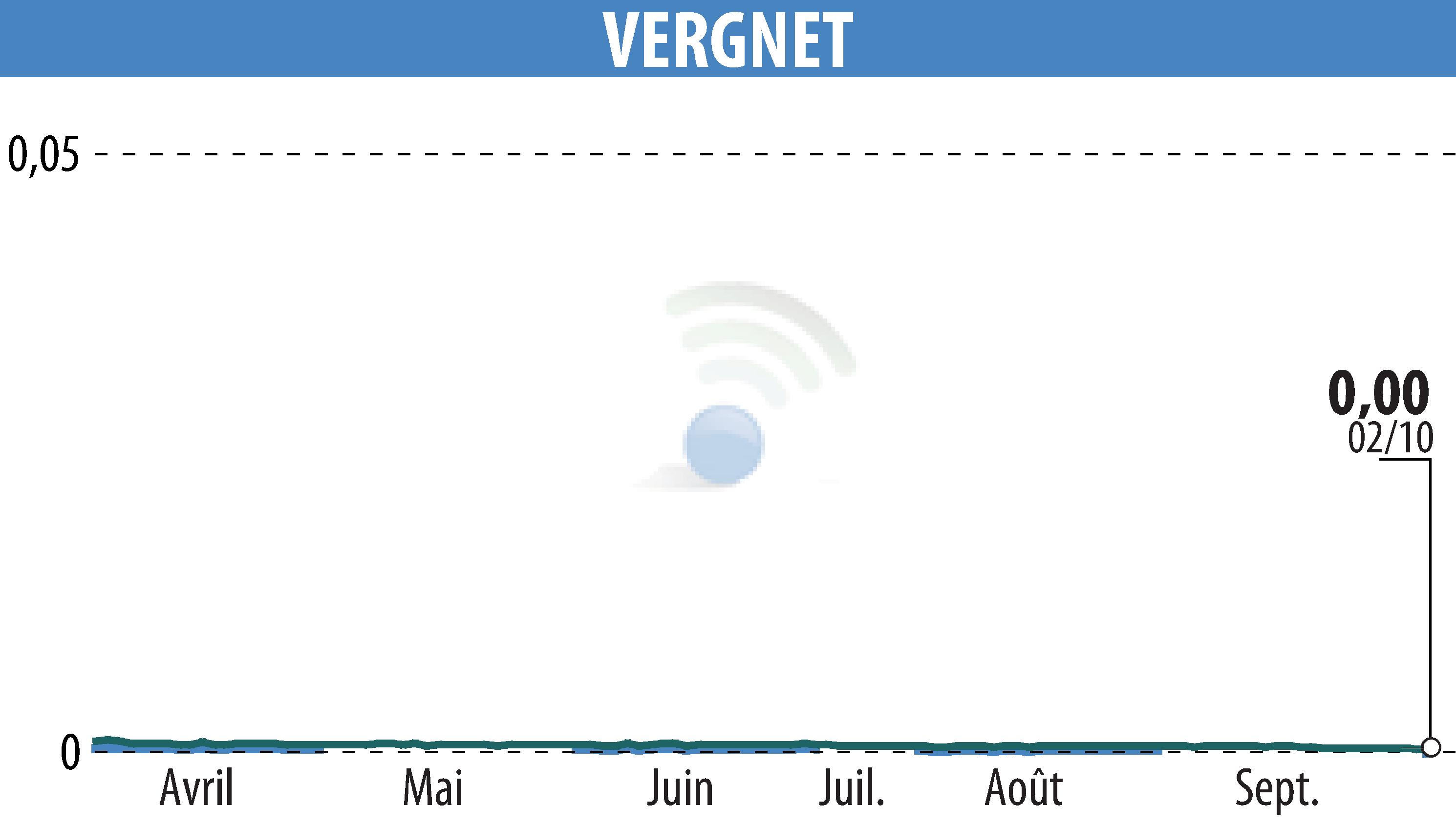 Graphique de l'évolution du cours de l'action VERGNET (EPA:ALVER).