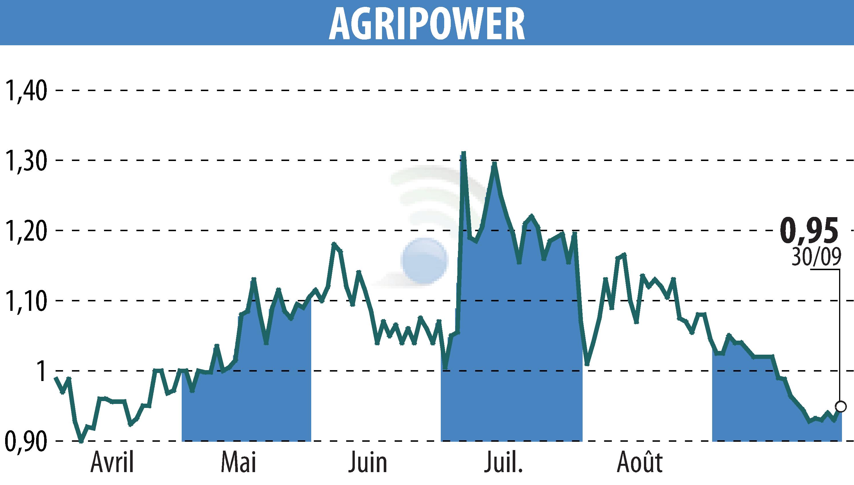 Stock price chart of AGRIPOWER FRANCE SA (EPA:ALAGP) showing fluctuations.