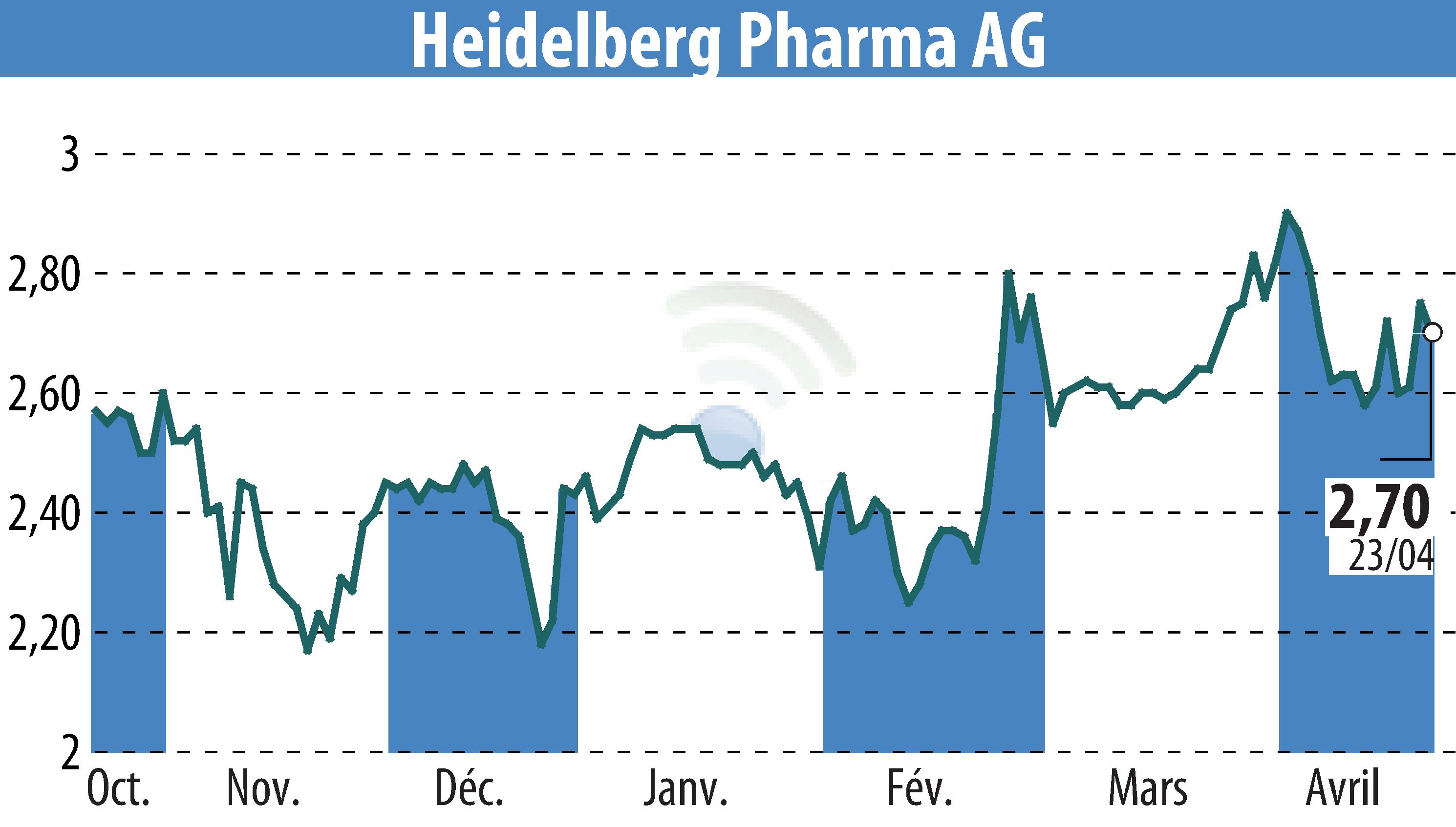 Stock price chart of Heidelberg Pharma AG (EBR:HPHA) showing fluctuations.