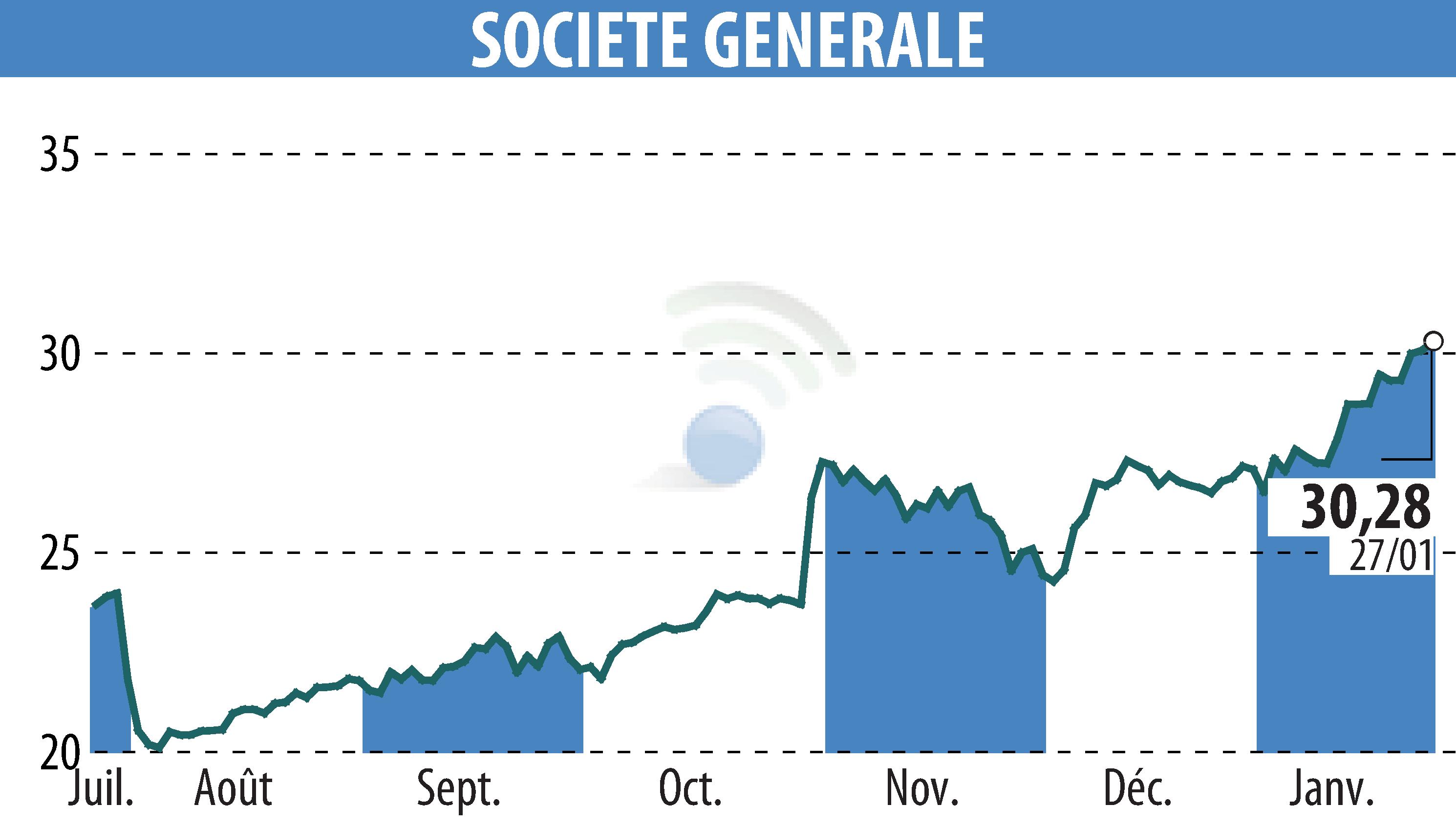 Stock price chart of SOCIETE GENERALE (EPA:GLE) showing fluctuations.