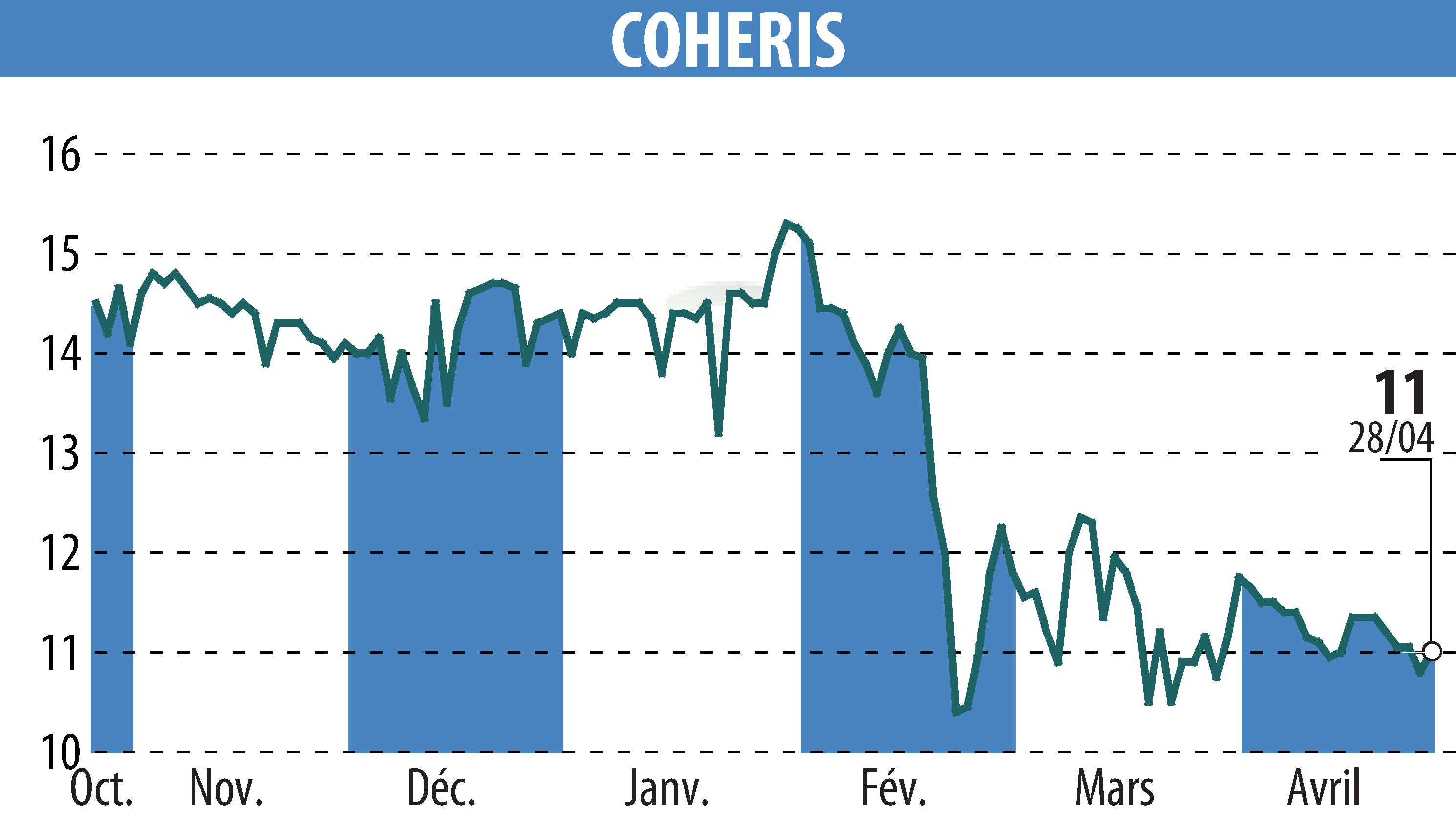 Stock price chart of COHERIS (EPA:COH) showing fluctuations.