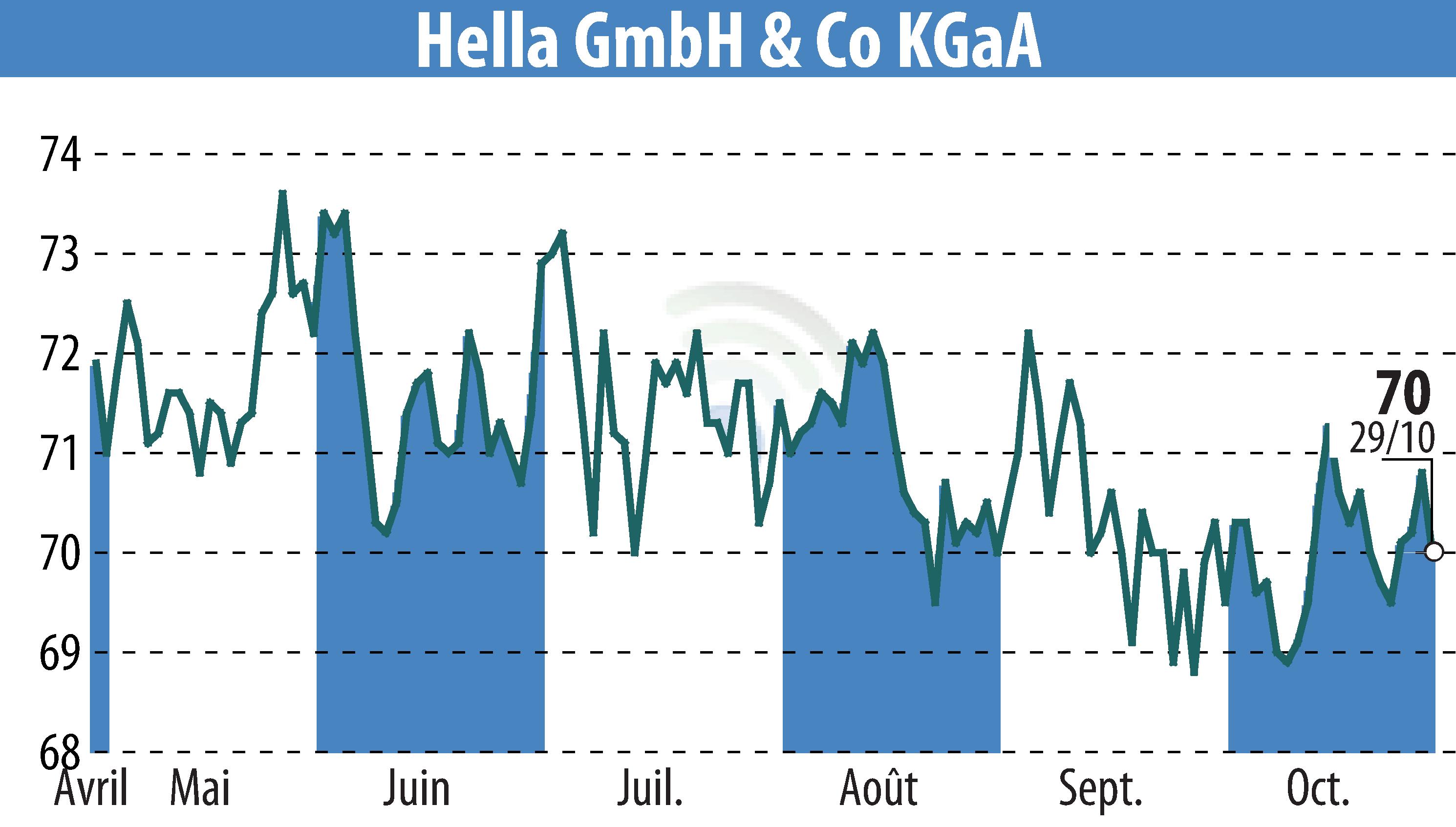 Graphique de l'évolution du cours de l'action HELLA GmbH & Co. KGaA (EBR:HLE).