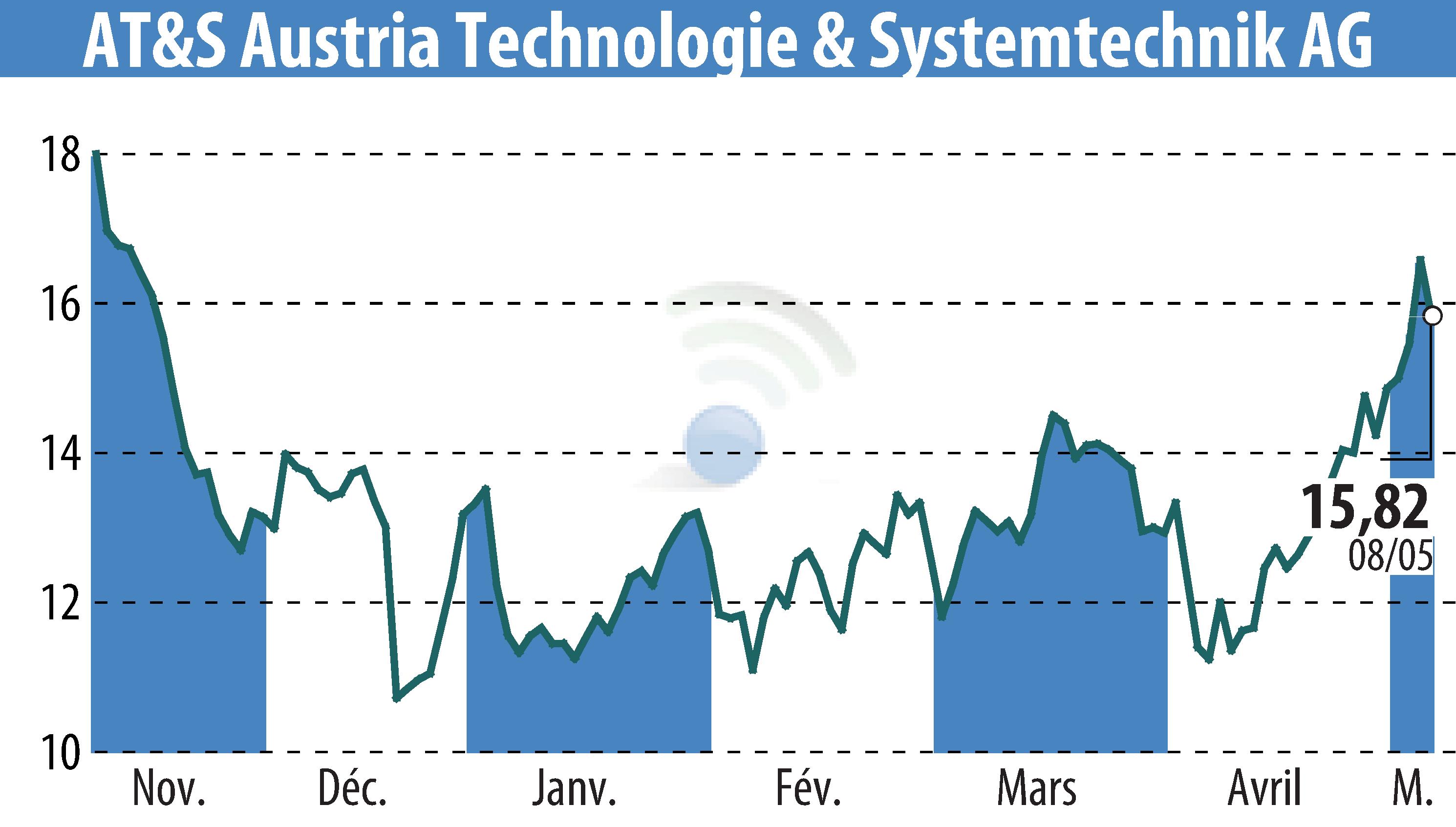 Stock price chart of AT&S Austria Technologie & Systemtechnik AG (EBR:AUS) showing fluctuations.