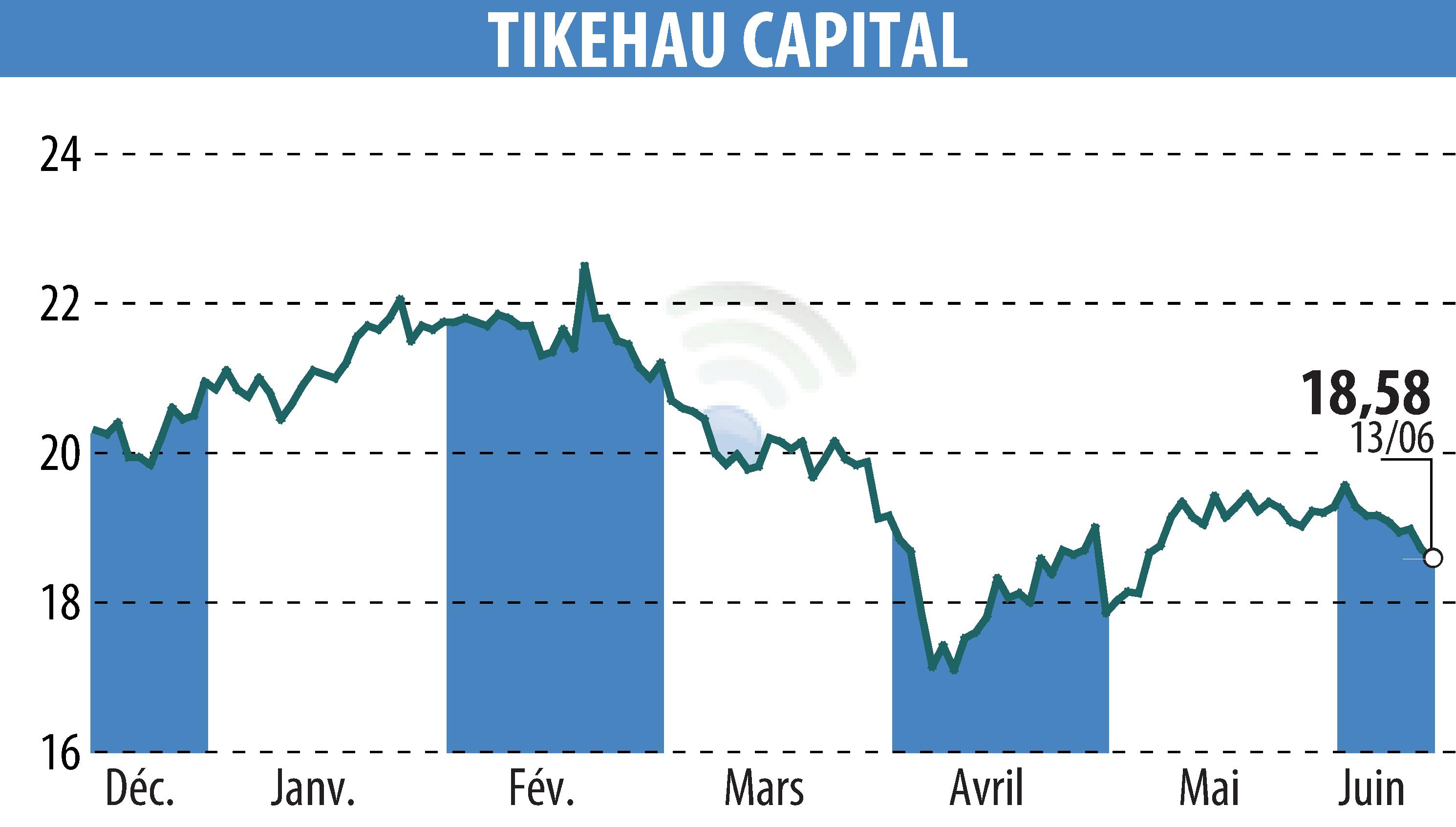 Stock price chart of TIKEHAU CAPITAL (EPA:TKO) showing fluctuations.