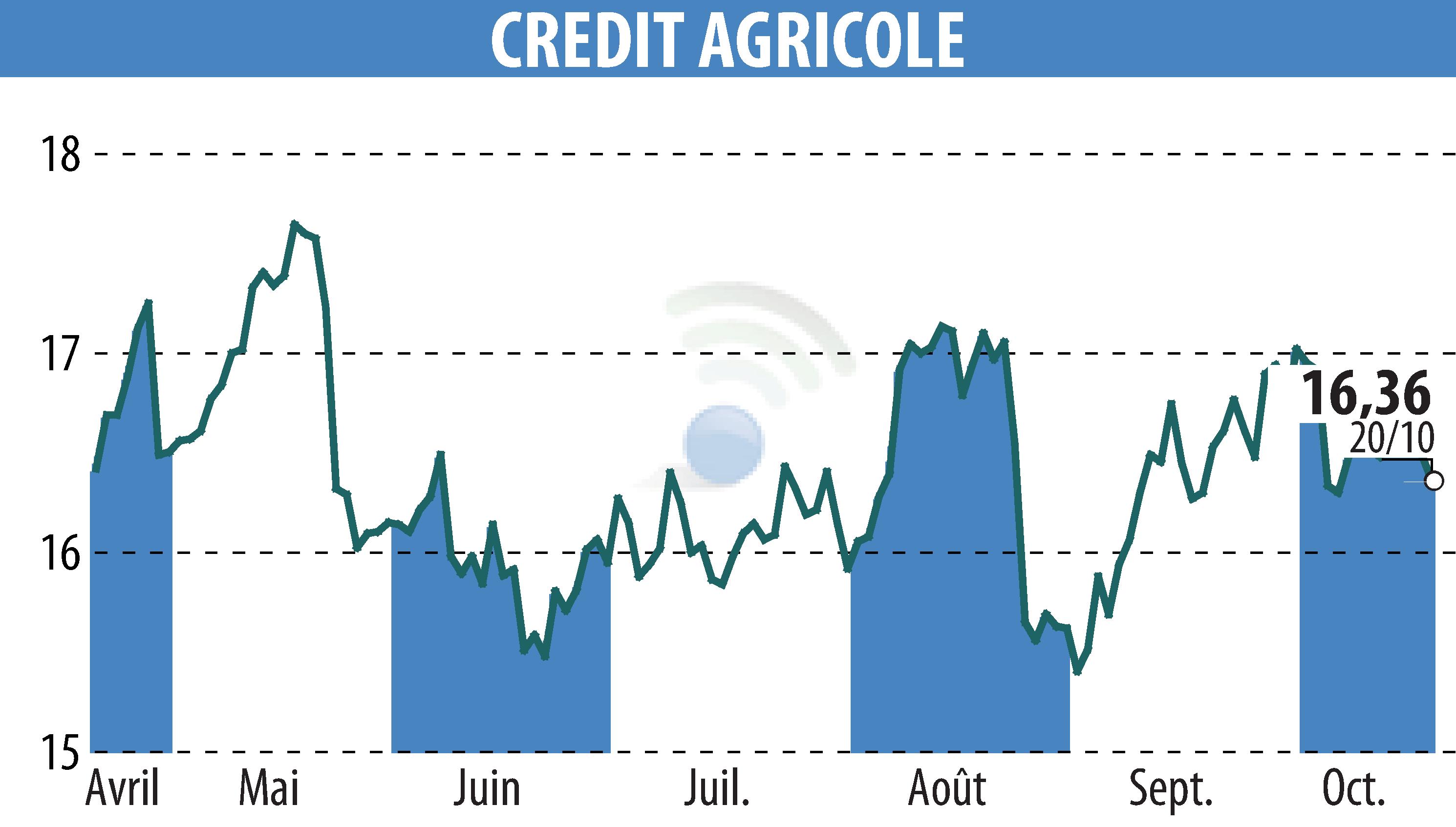Graphique de l'évolution du cours de l'action CREDIT AGRICOLE (EPA:ACA).