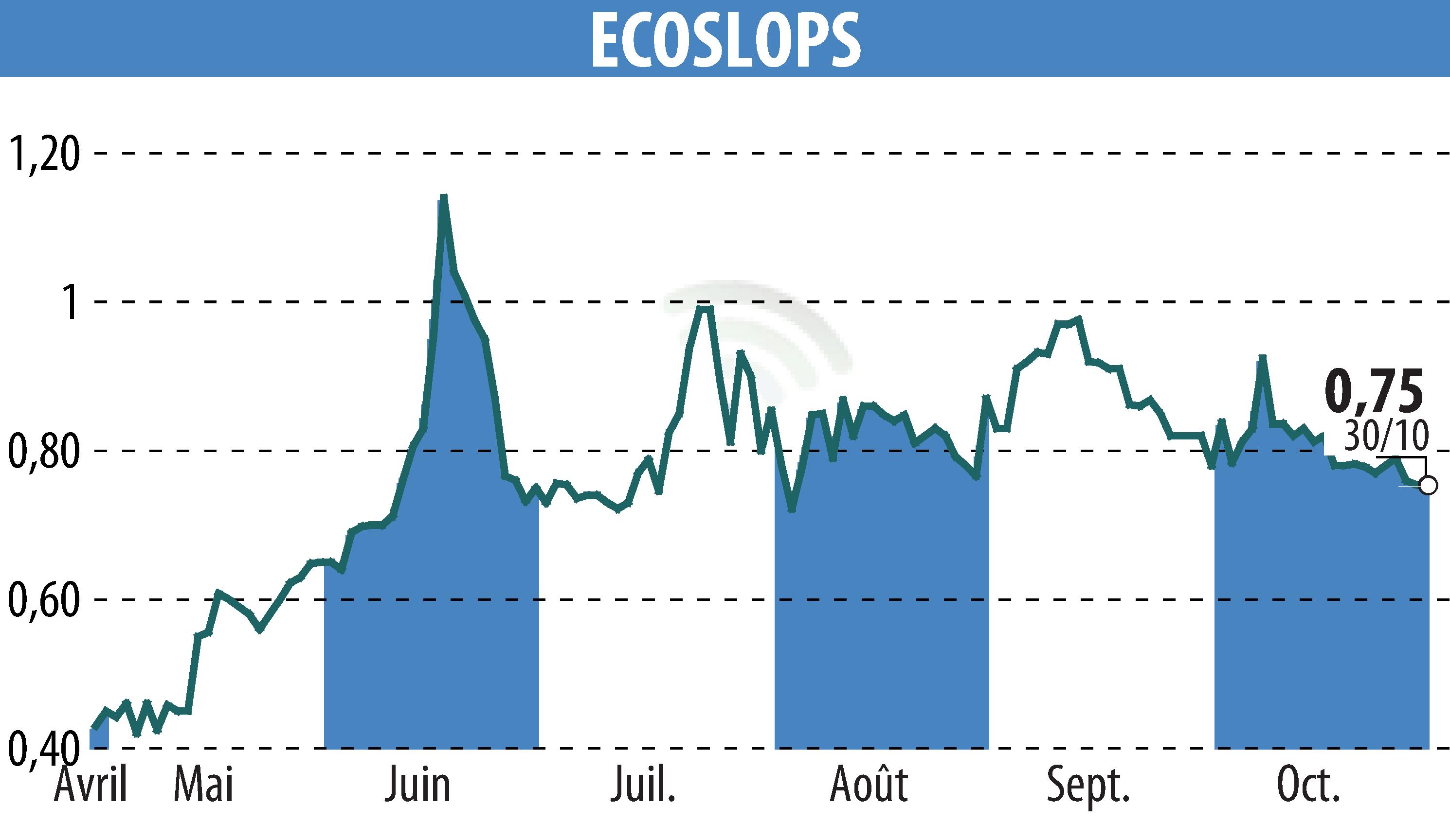 Stock price chart of BANIMMO A (D) (EPA:ALESA) showing fluctuations.