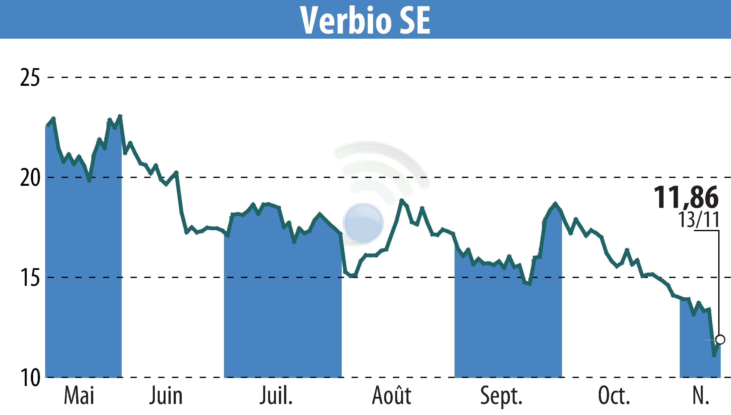 Stock price chart of VERBIO Vereinigte BioEnergie AG (EBR:VBK) showing fluctuations.