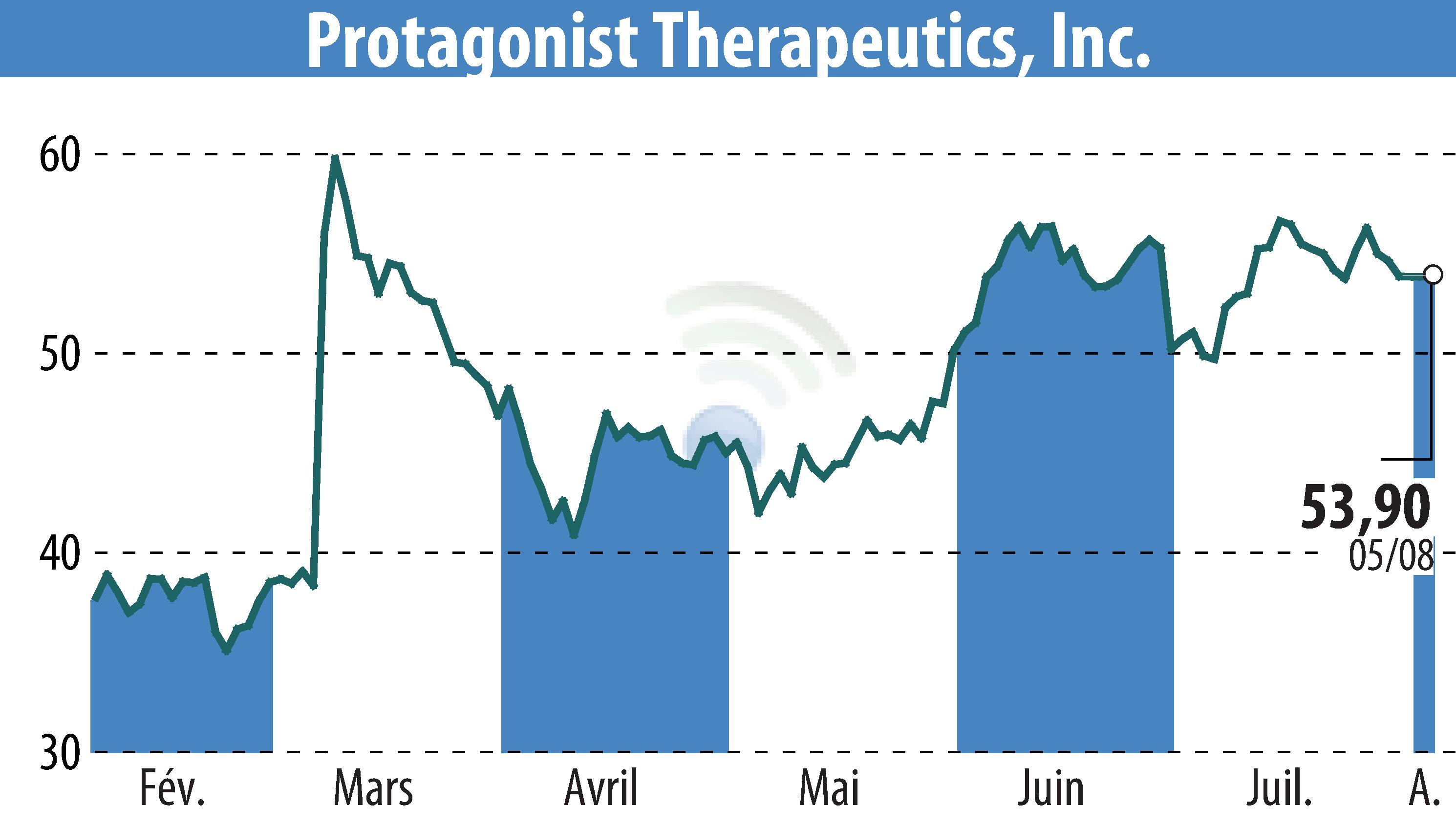 Stock price chart of Protagonist Therapeutics, Inc. (EBR:PTGX) showing fluctuations.