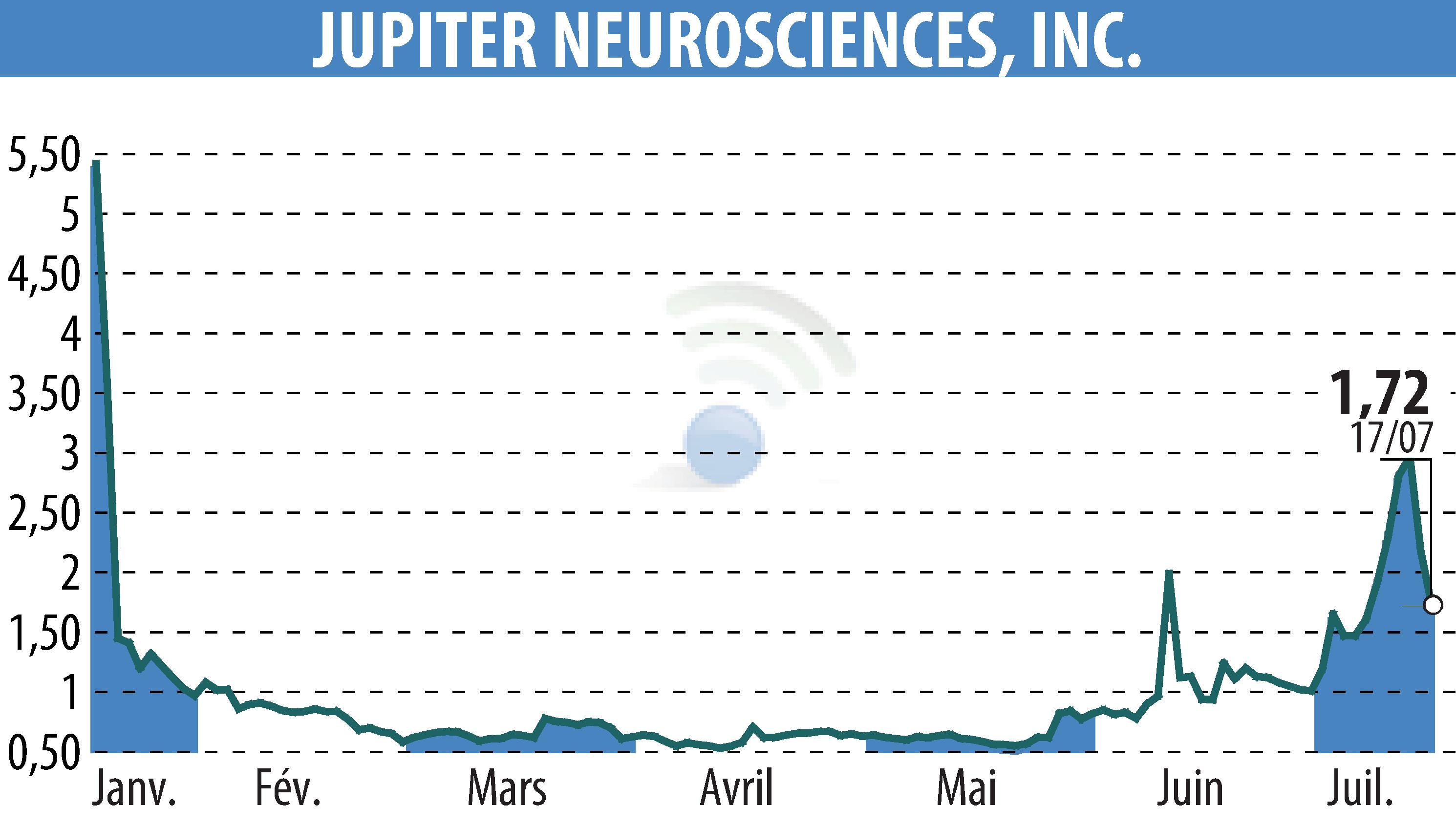 Graphique de l'évolution du cours de l'action RedChip Companies, Inc. (Media Suite) (EBR:JUNS).