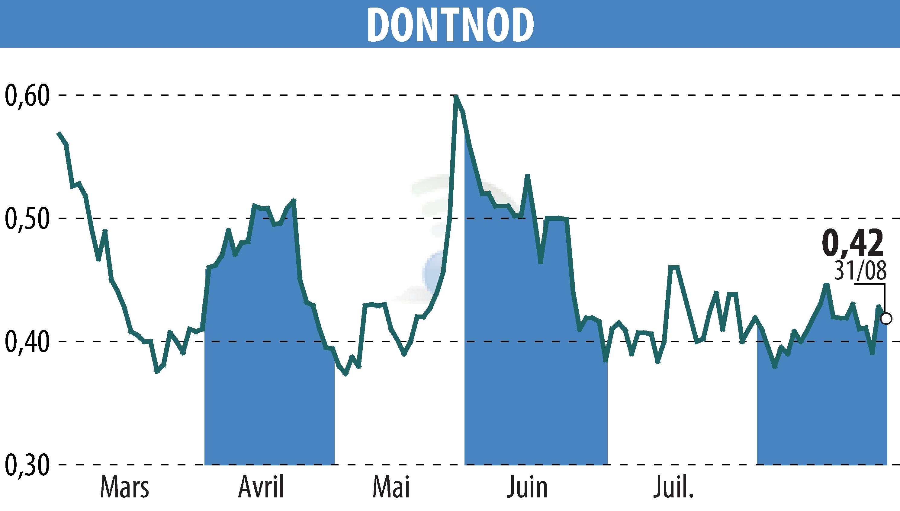 Stock price chart of DONTNOD (EPA:ALDNE) showing fluctuations.