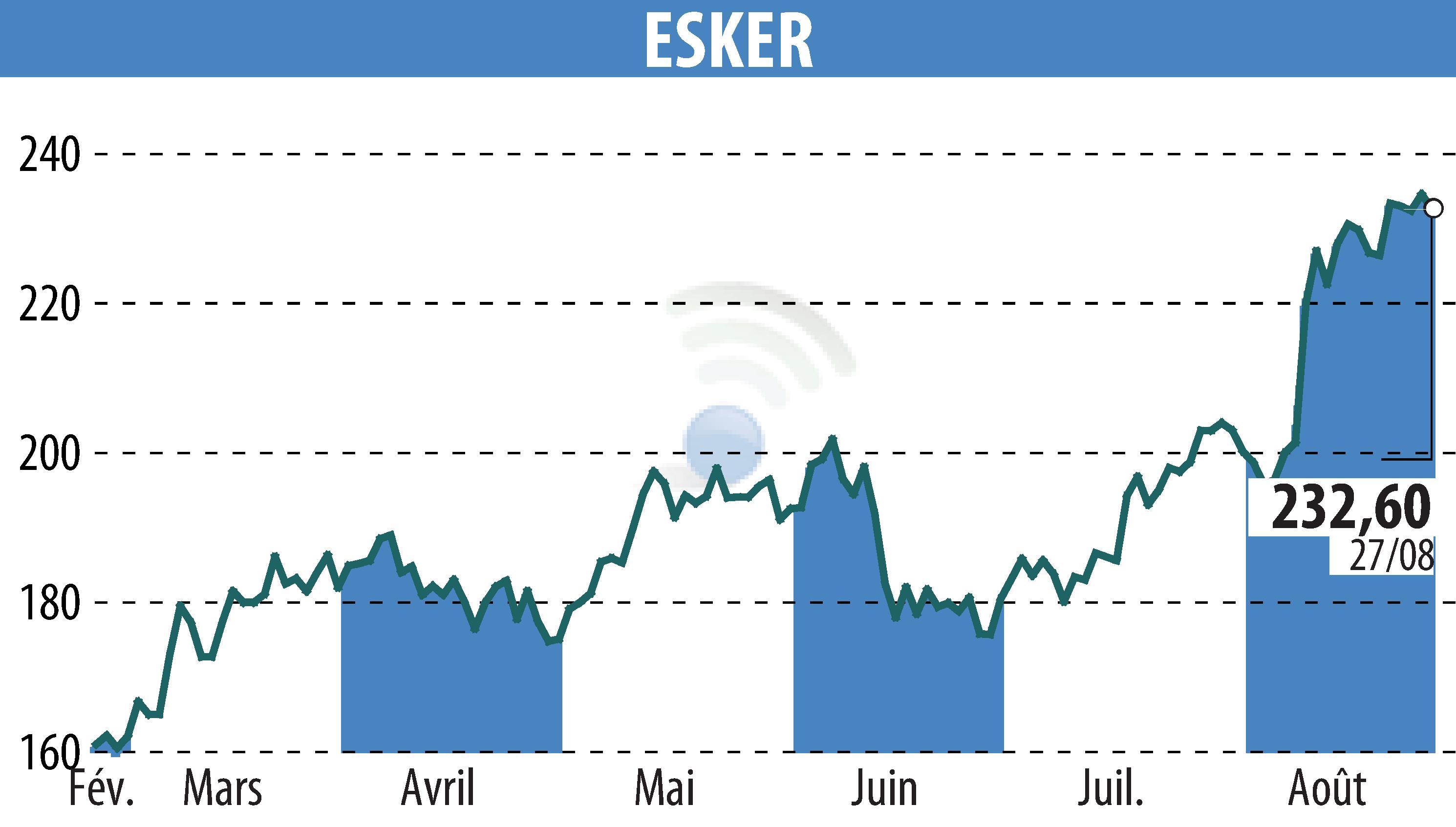 Graphique de l'évolution du cours de l'action ESKER (EPA:ALESK).