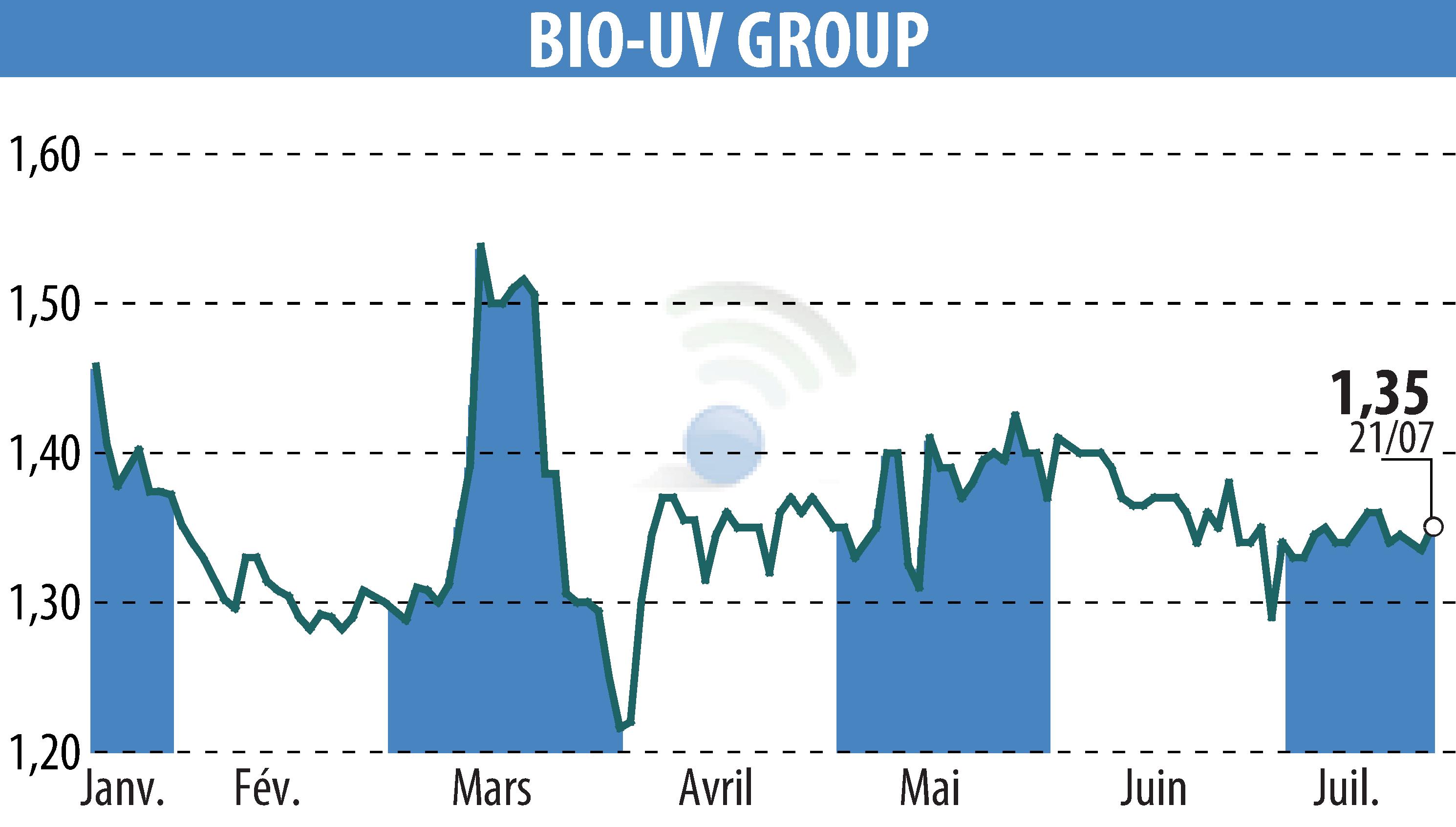Graphique de l'évolution du cours de l'action BIO UV GROUP (EPA:ALTUV).