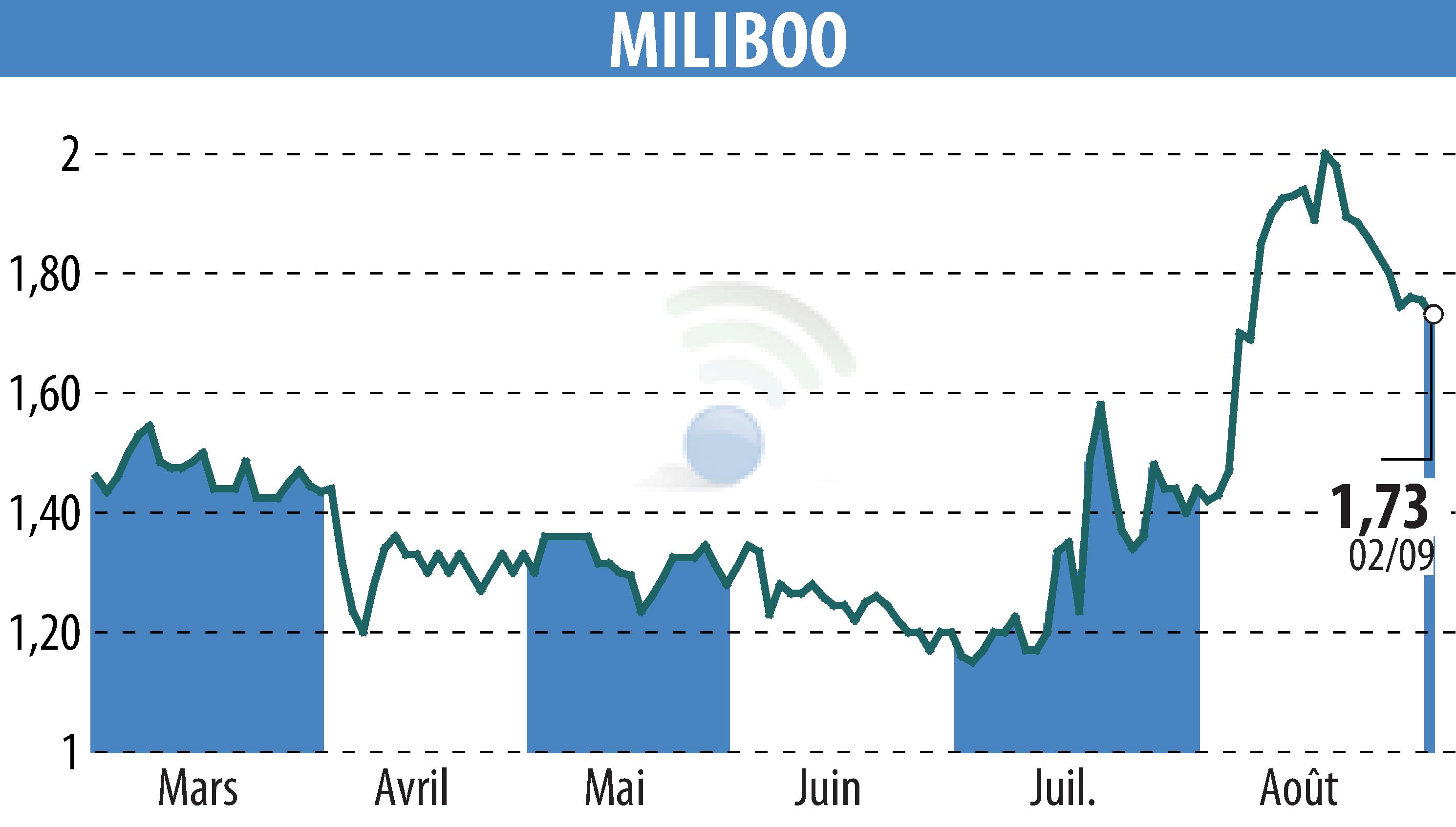Stock price chart of MILIBOO (EPA:ALMLB) showing fluctuations.