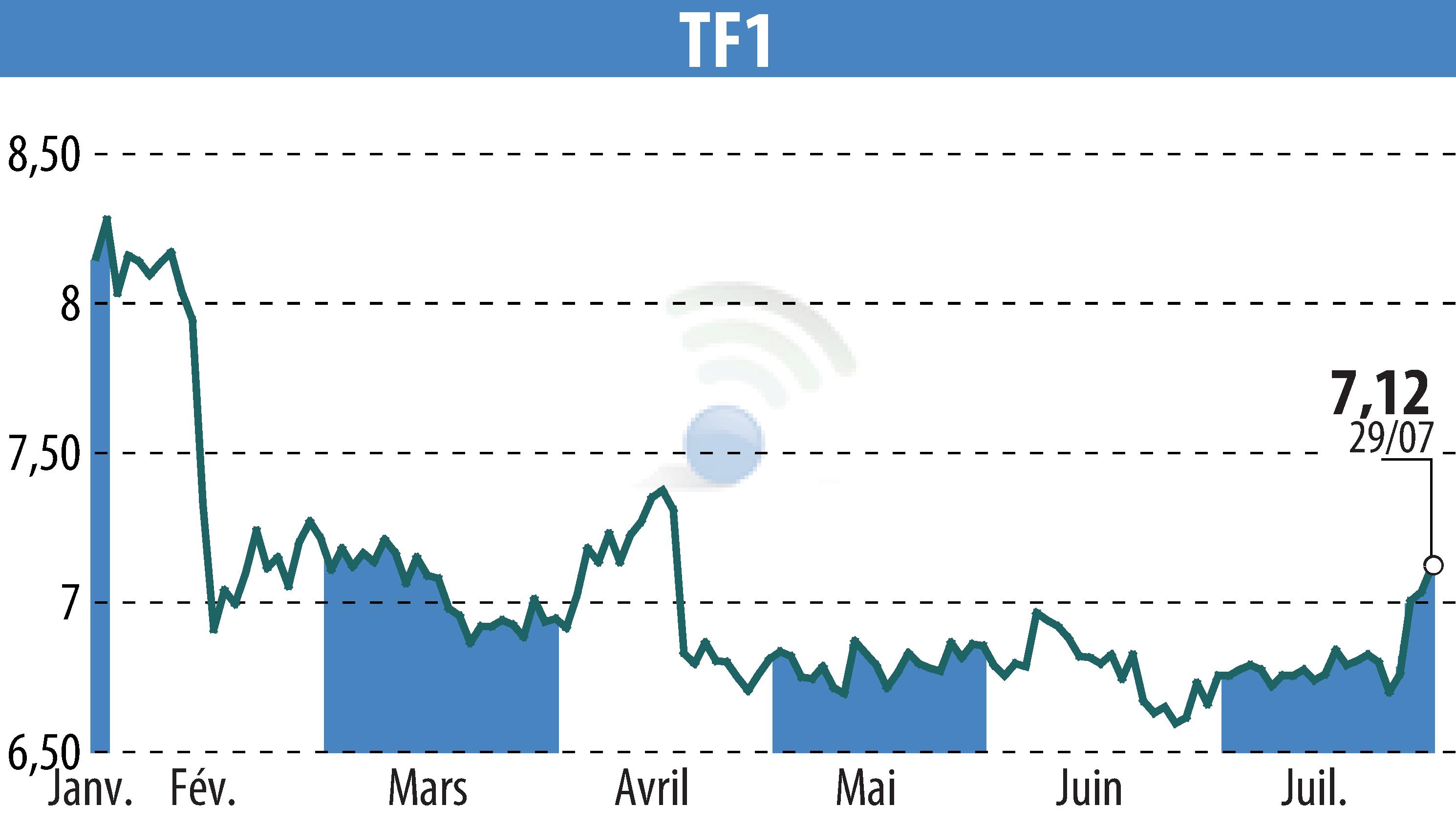 Stock price chart of TF1 (EPA:TFI) showing fluctuations.