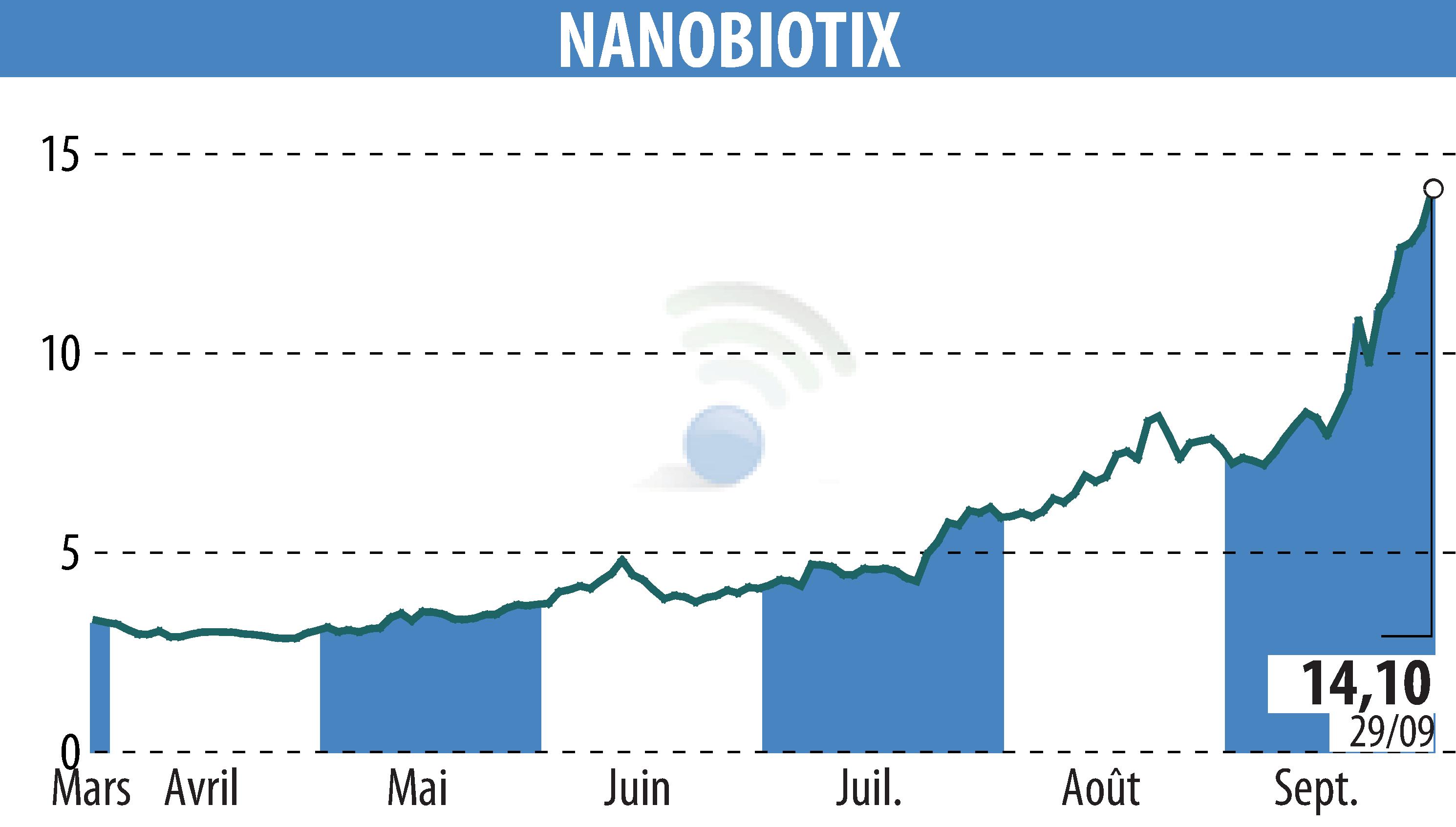 Graphique de l'évolution du cours de l'action NANOBIOTIX (EPA:NANO).