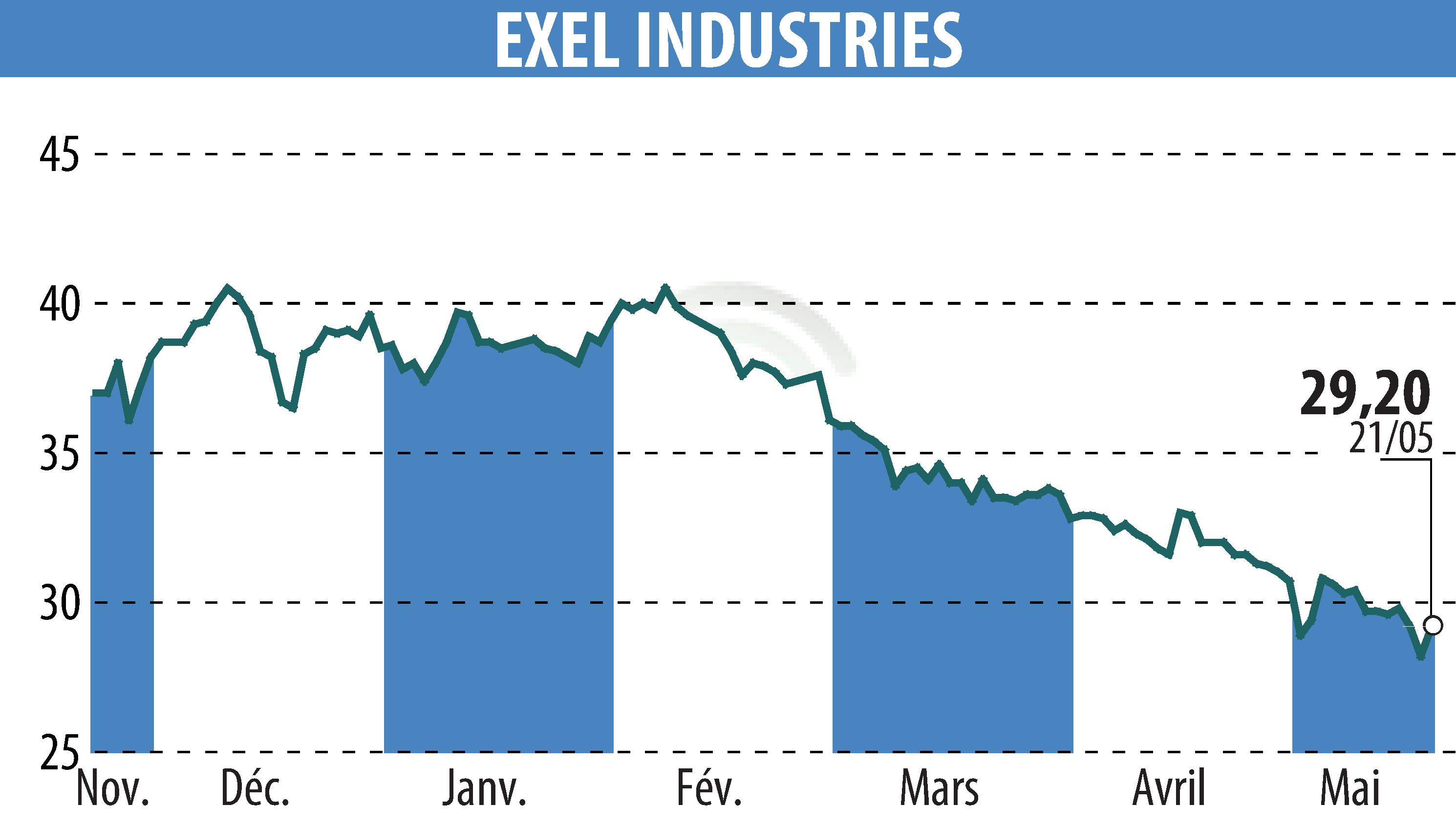 Graphique de l'évolution du cours de l'action EXEL INDUSTRIES (EPA:EXE).
