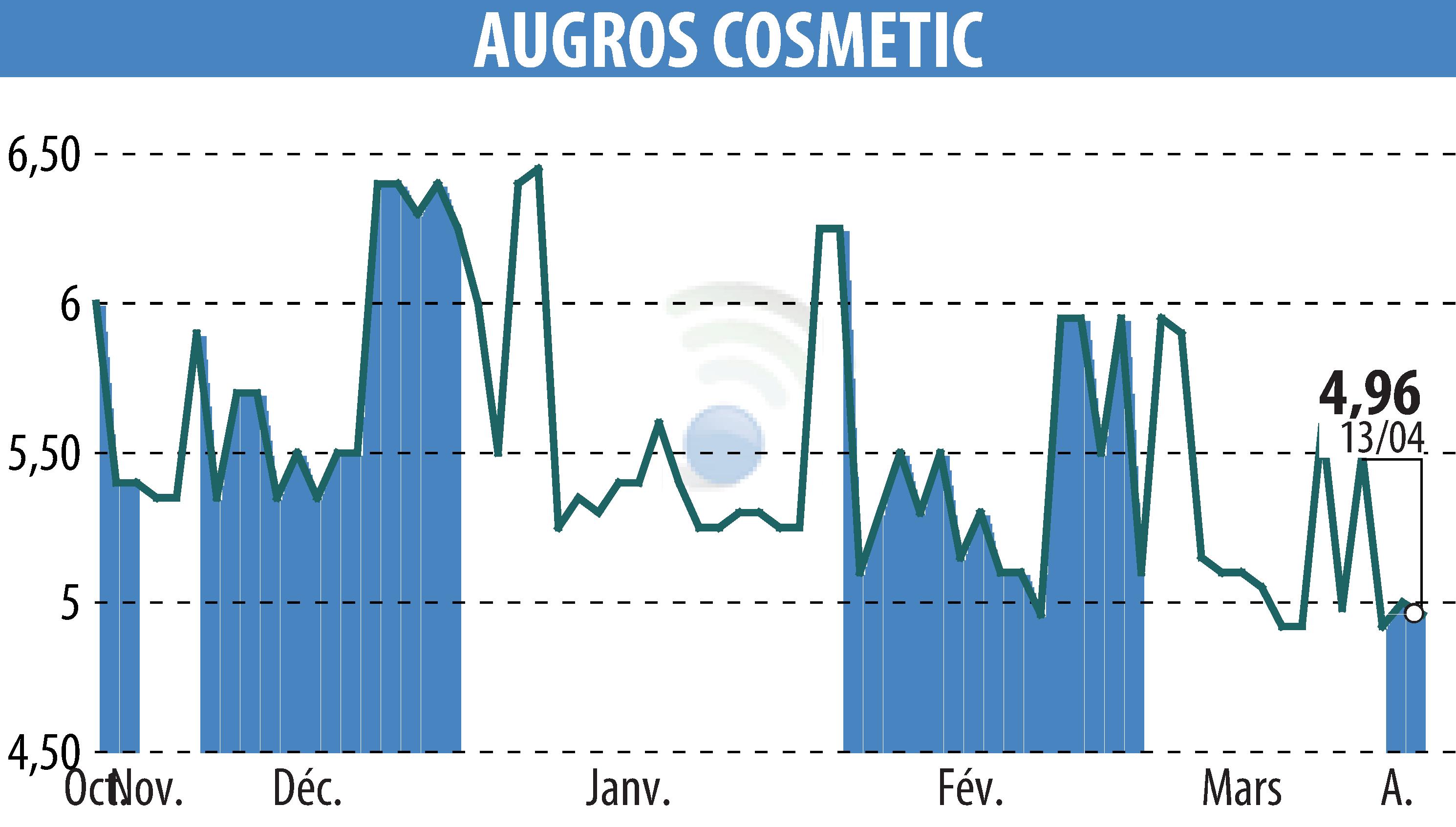 Graphique de l'évolution du cours de l'action AUGROS COSMETIC PACKAGING (EPA:AUGR).
