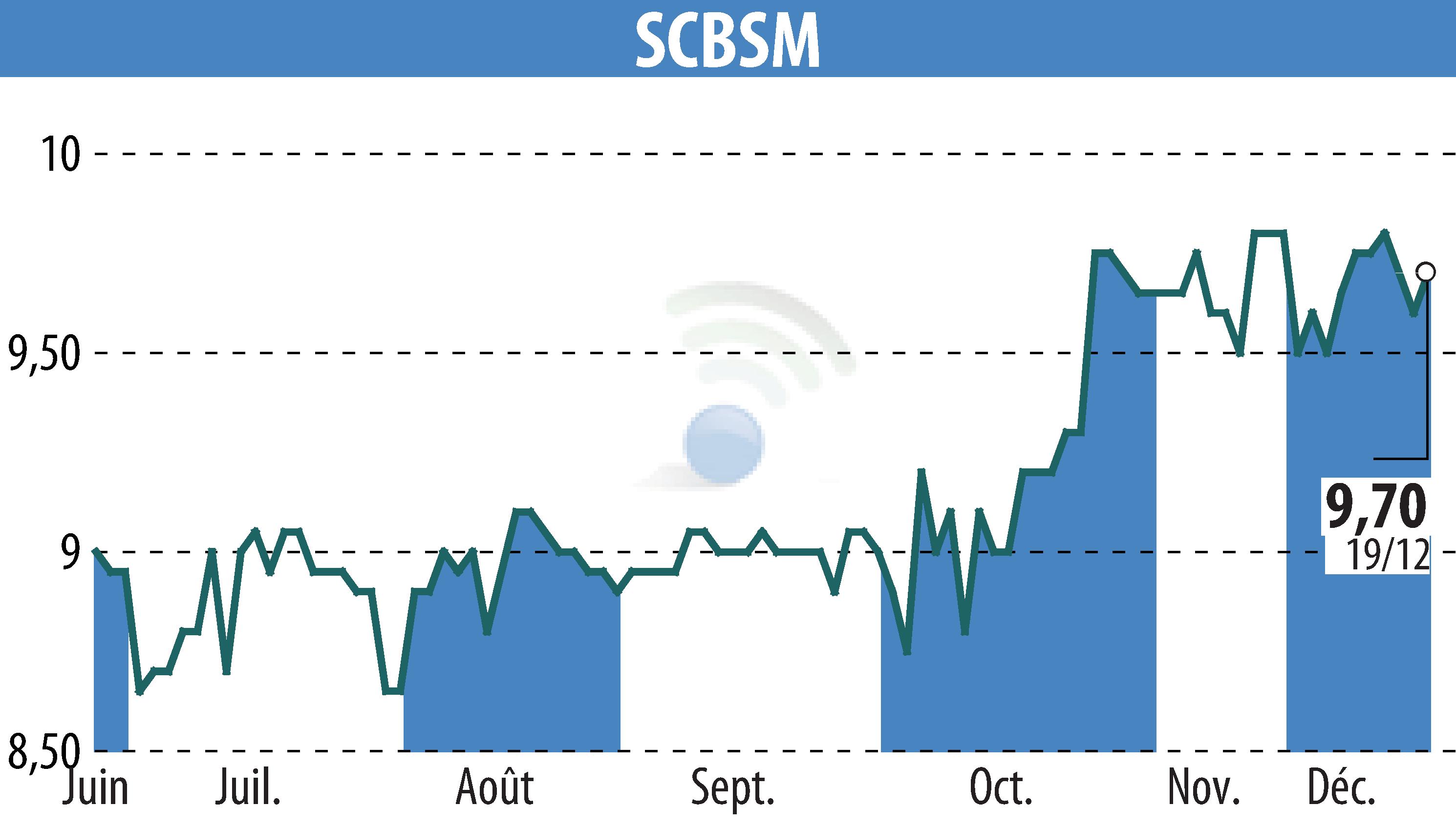 Stock price chart of SCBSM (EPA:CBSM) showing fluctuations.