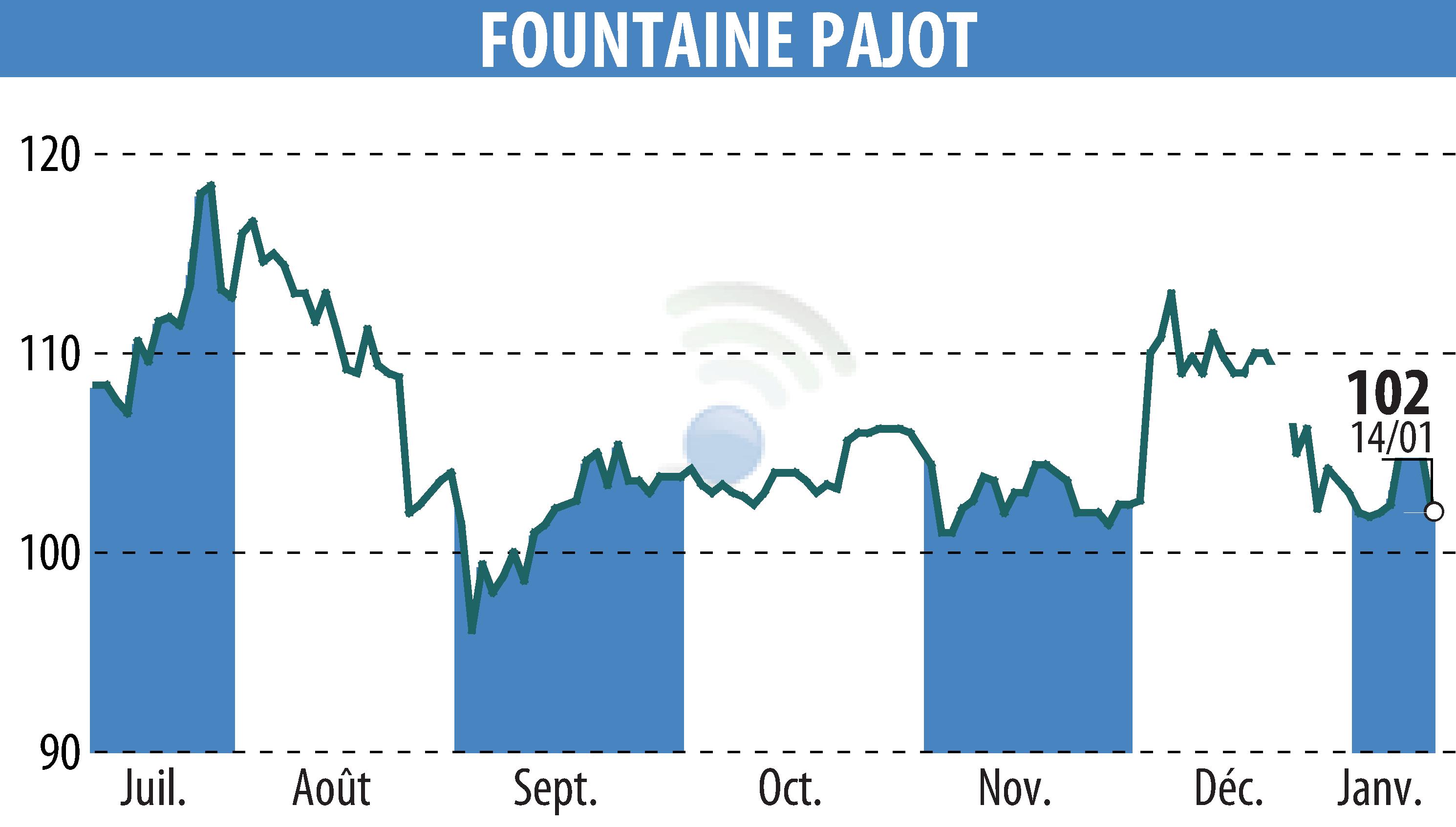 Graphique de l'évolution du cours de l'action FOUNTAINE PAJOT (EPA:ALFPC).