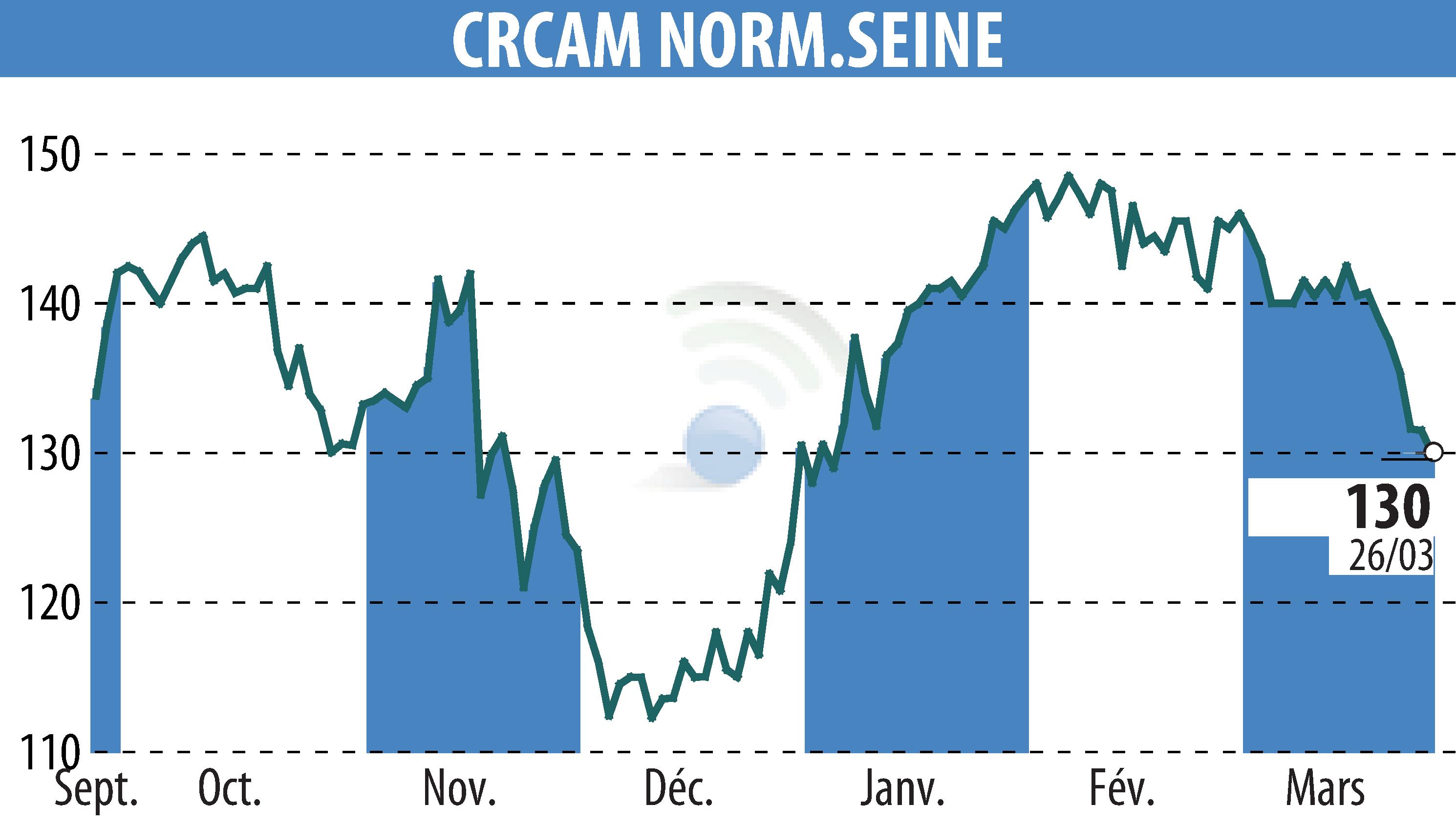 Graphique de l'évolution du cours de l'action CREDIT AGRICOLE DE NORMANDIE SEINE (EPA:CCN).