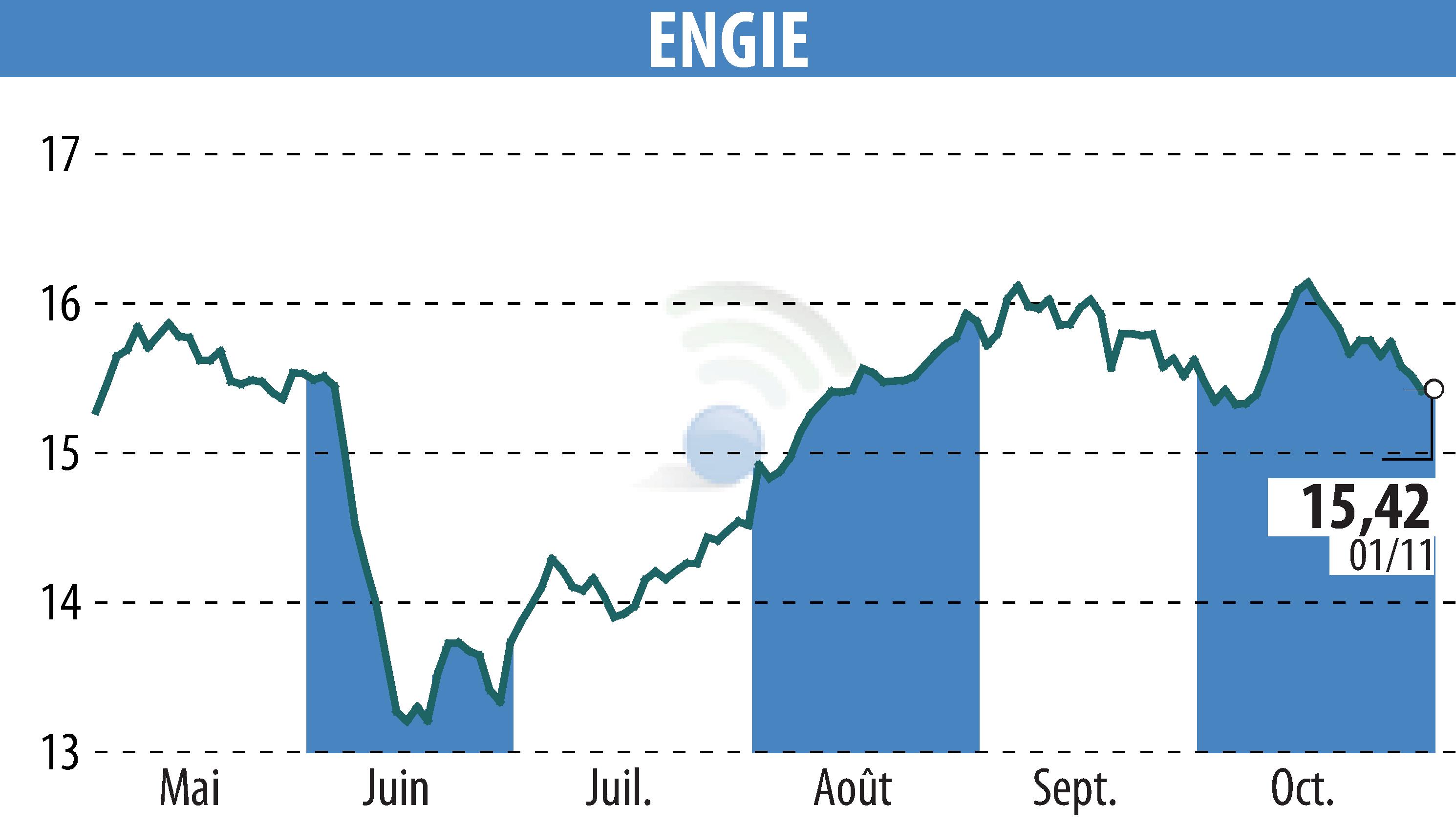 Stock price chart of ENGIE (EPA:ENGI) showing fluctuations.