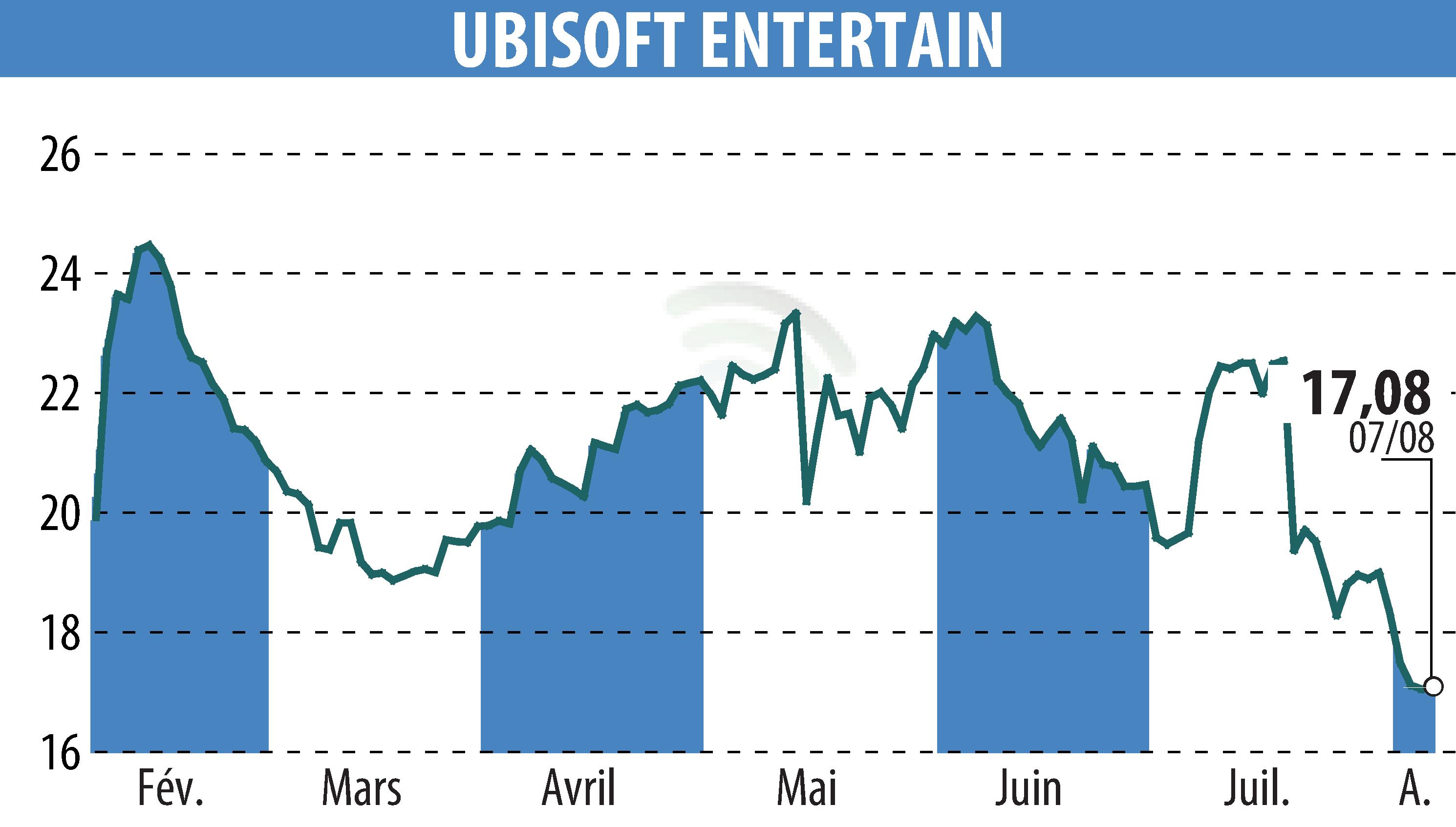 Graphique de l'évolution du cours de l'action UBISOFT ENTERTAINMENT (EPA:UBI).