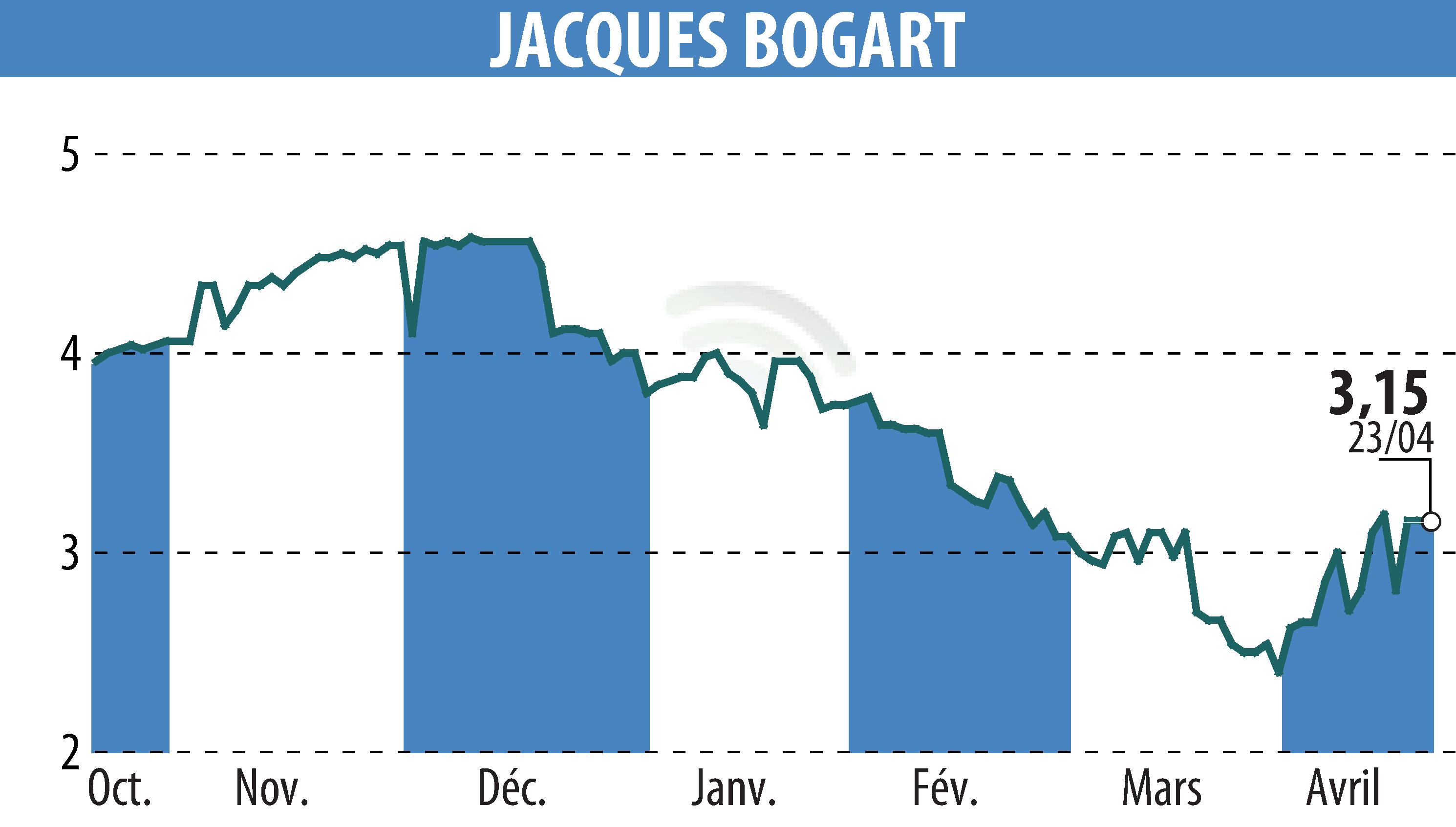 Stock price chart of JACQUES BOGART (EPA:JBOG) showing fluctuations.